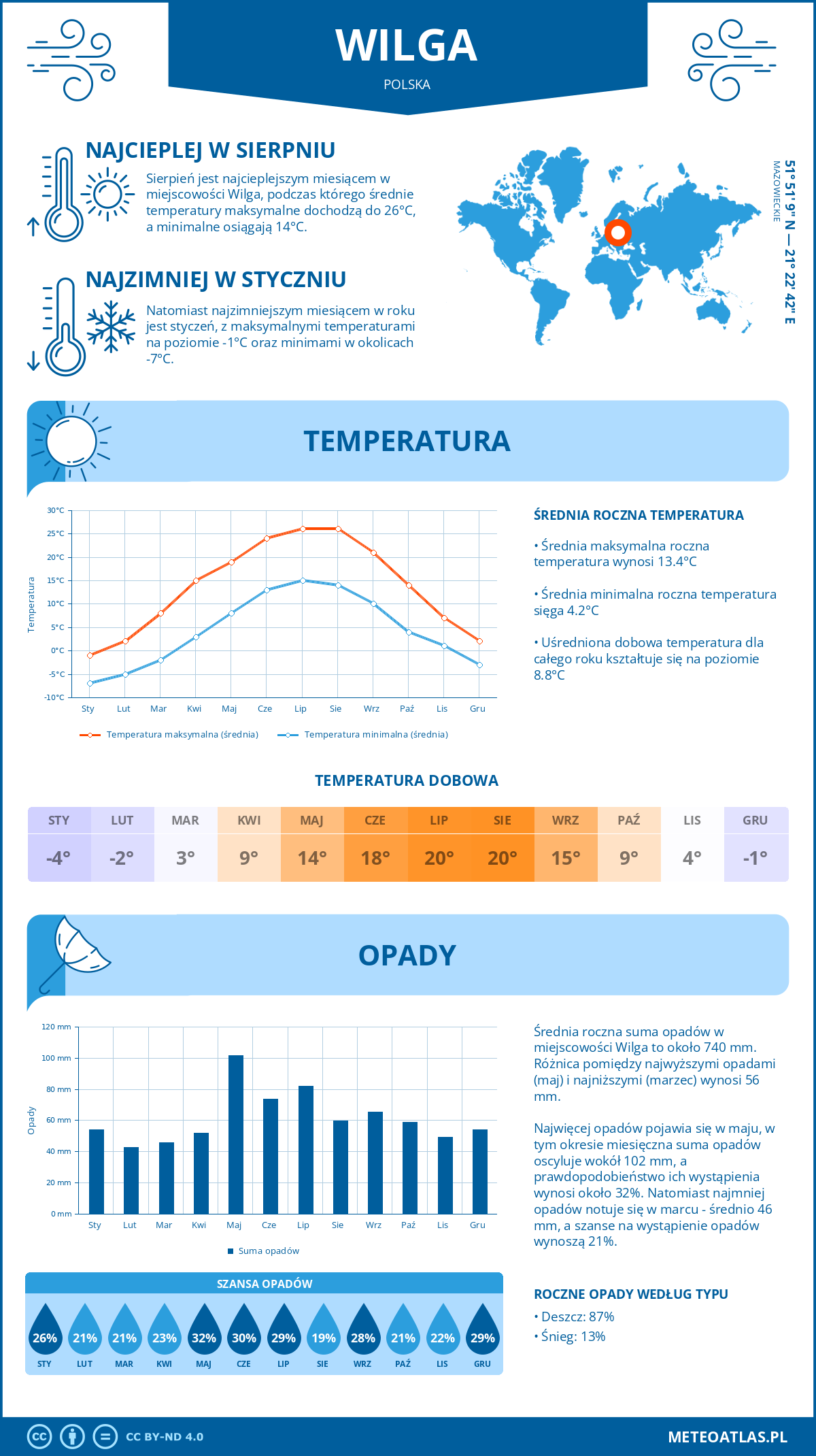 Pogoda Wilga (Polska). Temperatura oraz opady.
