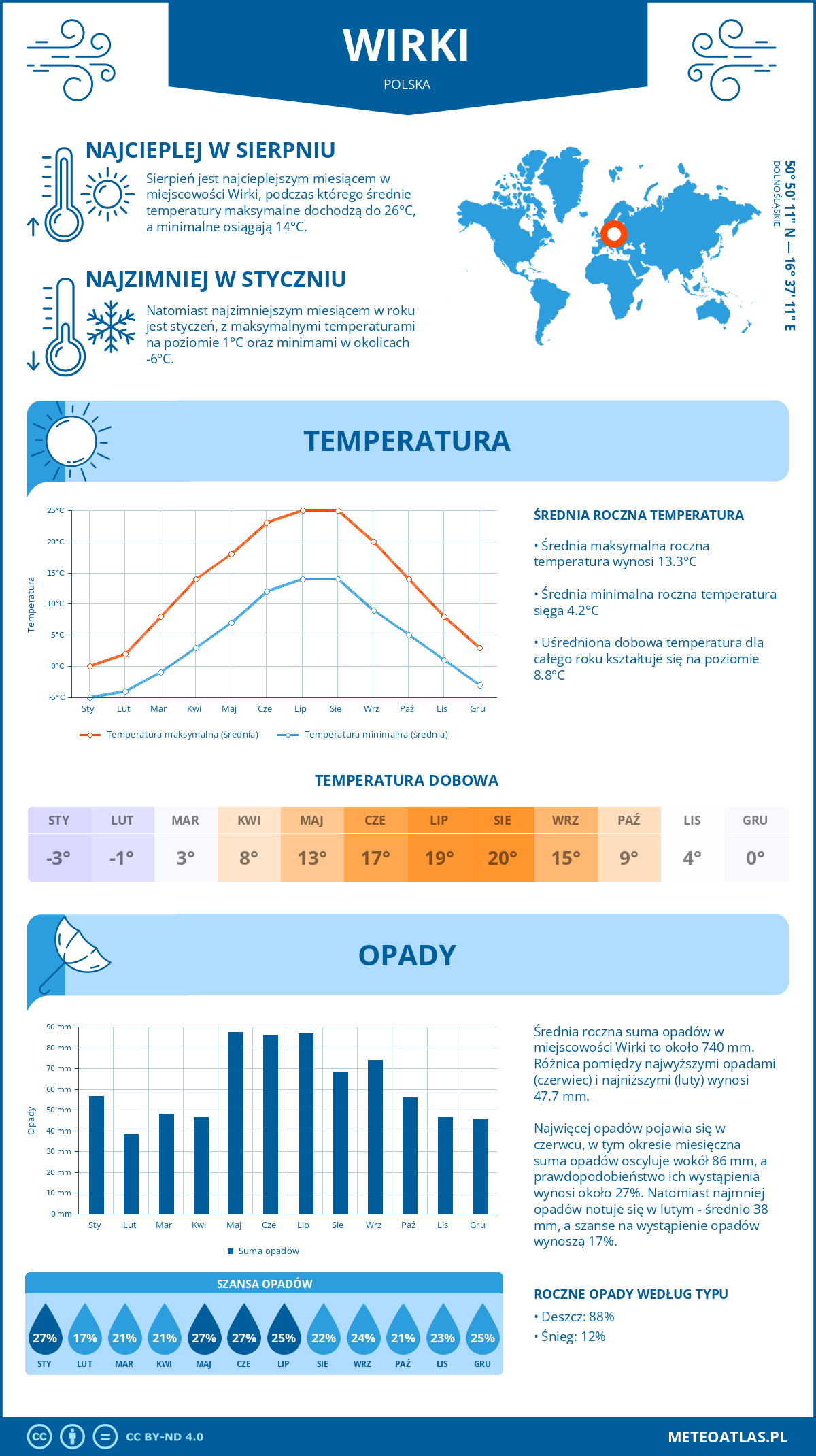 Pogoda Wirki (Polska). Temperatura oraz opady.