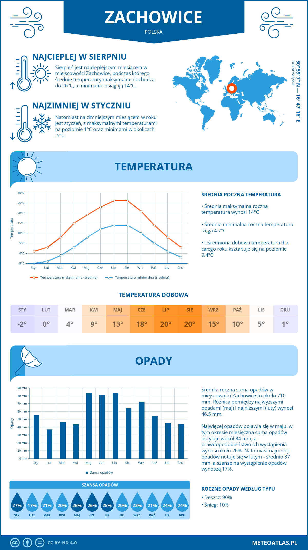 Pogoda Zachowice (Polska). Temperatura oraz opady.