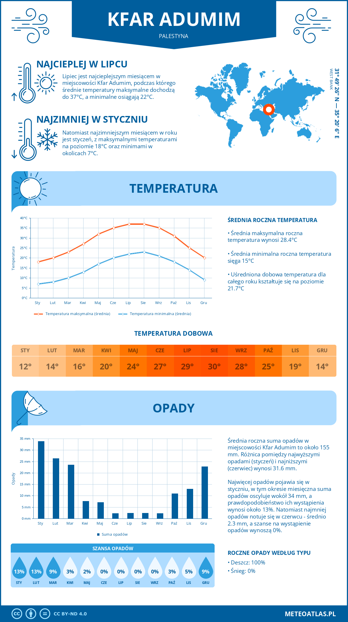 Infografika: Kfar Adumim (Palestyna) – miesięczne temperatury i opady z wykresami rocznych trendów pogodowych