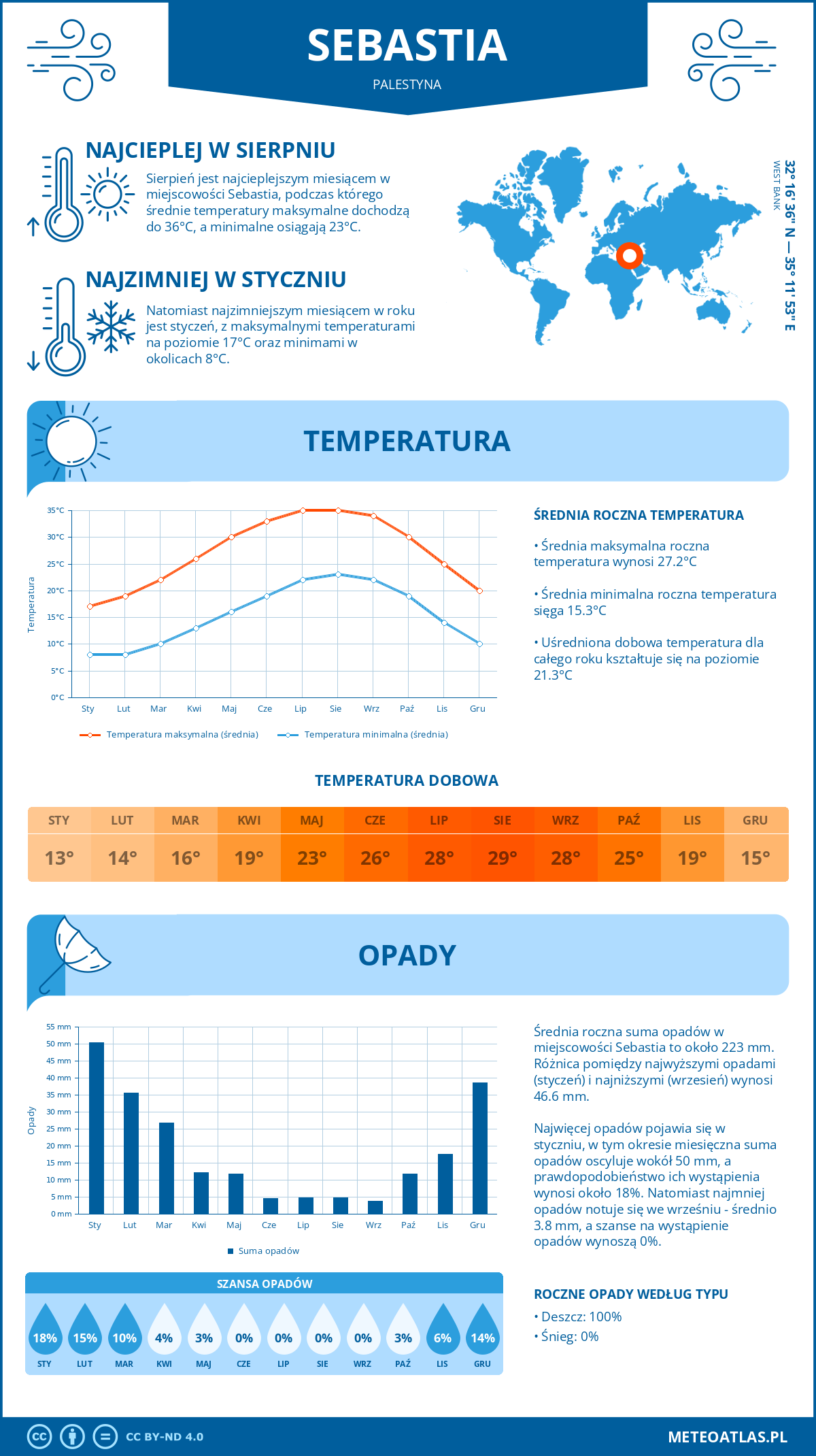 Infografika: Sebastia (Palestyna) – miesięczne temperatury i opady z wykresami rocznych trendów pogodowych