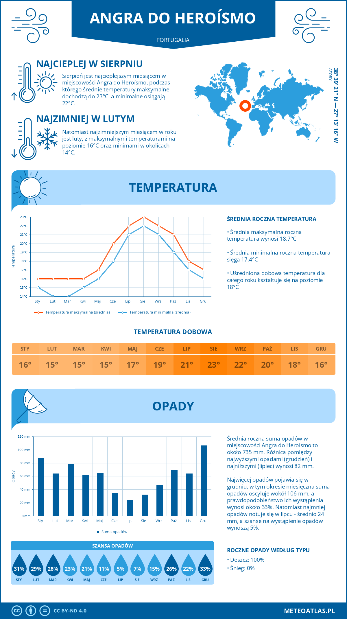 Infografika: Angra do Heroísmo (Portugalia) – miesięczne temperatury i opady z wykresami rocznych trendów pogodowych