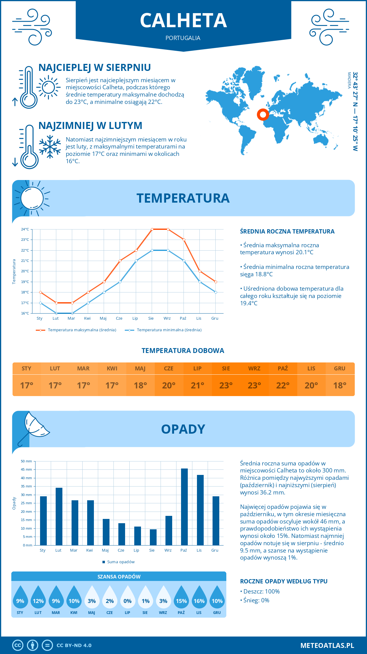Pogoda Calheta (Portugalia). Temperatura oraz opady.