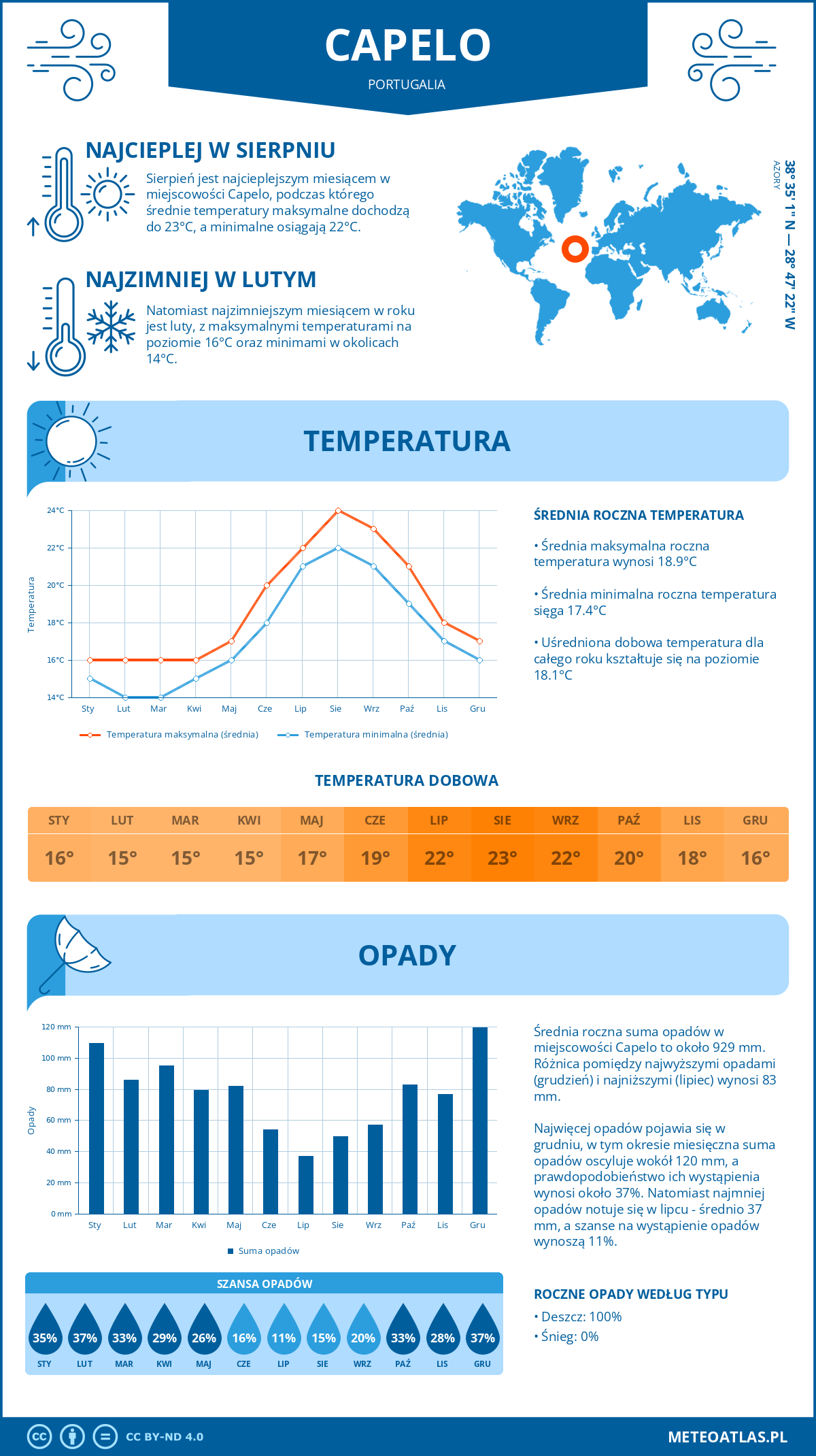 Pogoda Capelo (Portugalia). Temperatura oraz opady.