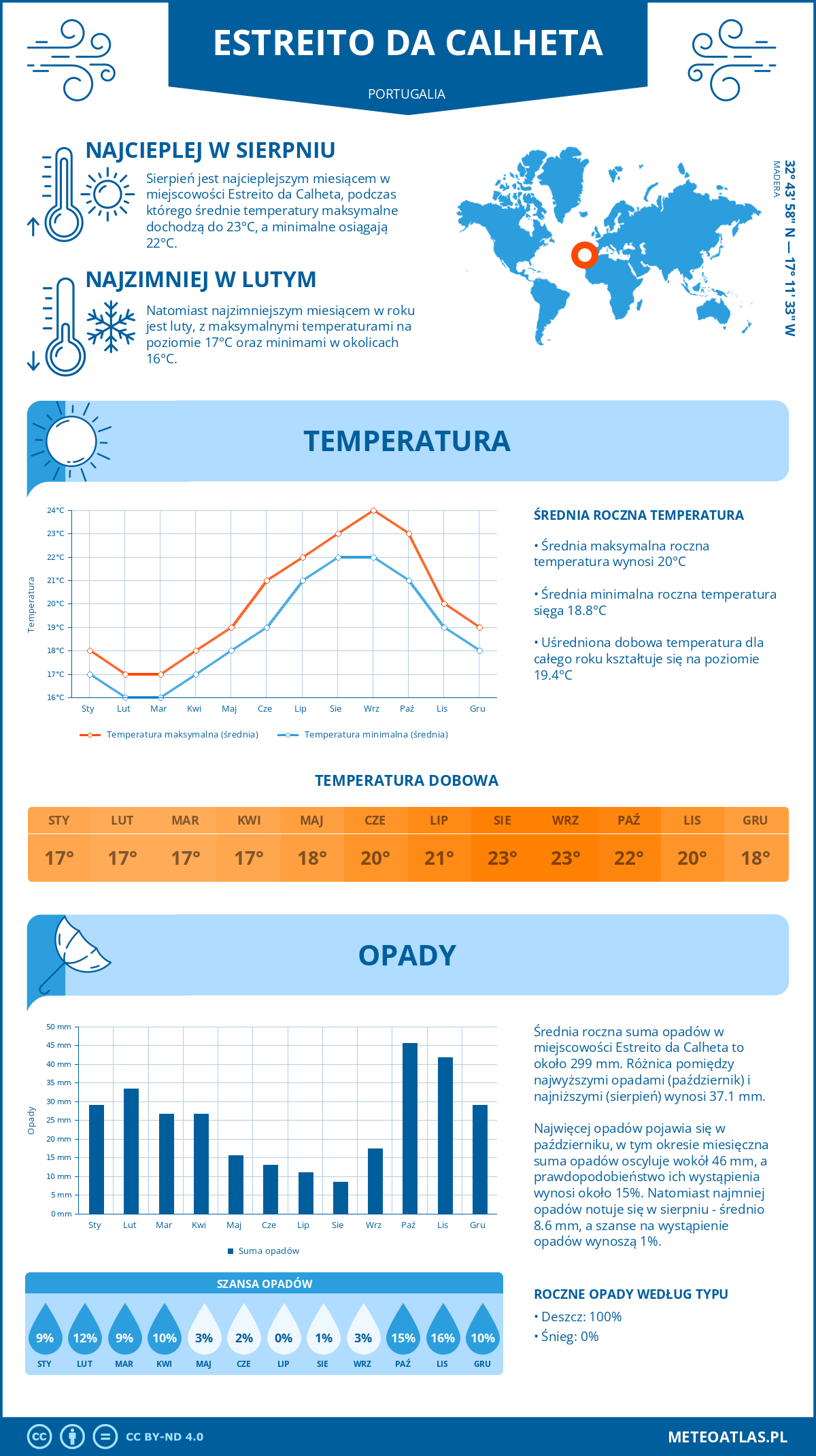 Pogoda Estreito da Calheta (Portugalia). Temperatura oraz opady.