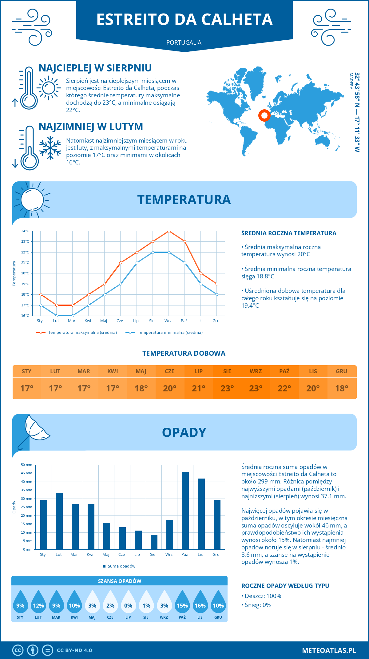 Infografika: Estreito da Calheta (Portugalia) – miesięczne temperatury i opady z wykresami rocznych trendów pogodowych