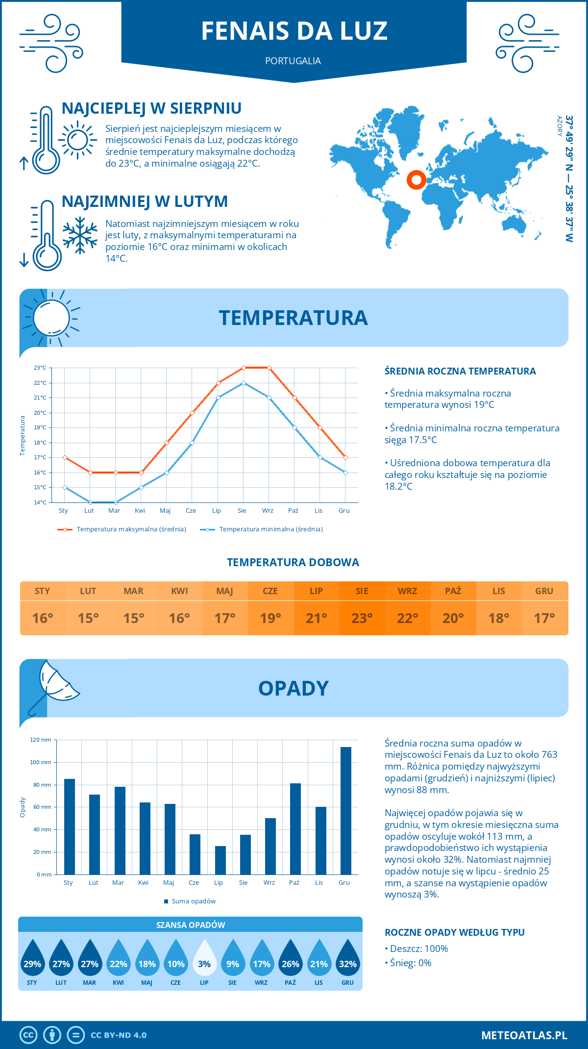 Pogoda Fenais da Luz (Portugalia). Temperatura oraz opady.