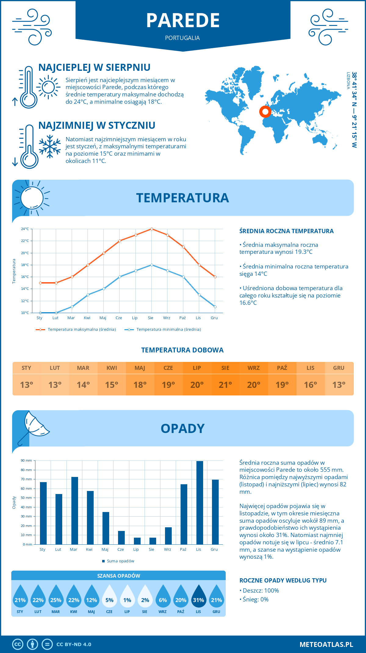 Infografika: Parede (Portugalia) – miesięczne temperatury i opady z wykresami rocznych trendów pogodowych