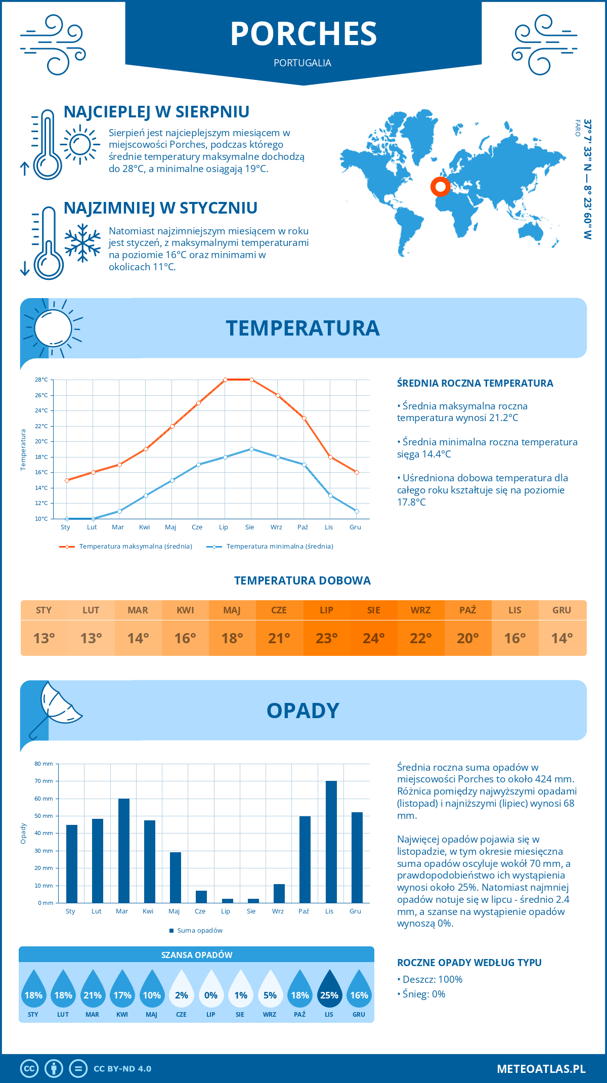 Pogoda Porches (Portugalia). Temperatura oraz opady.