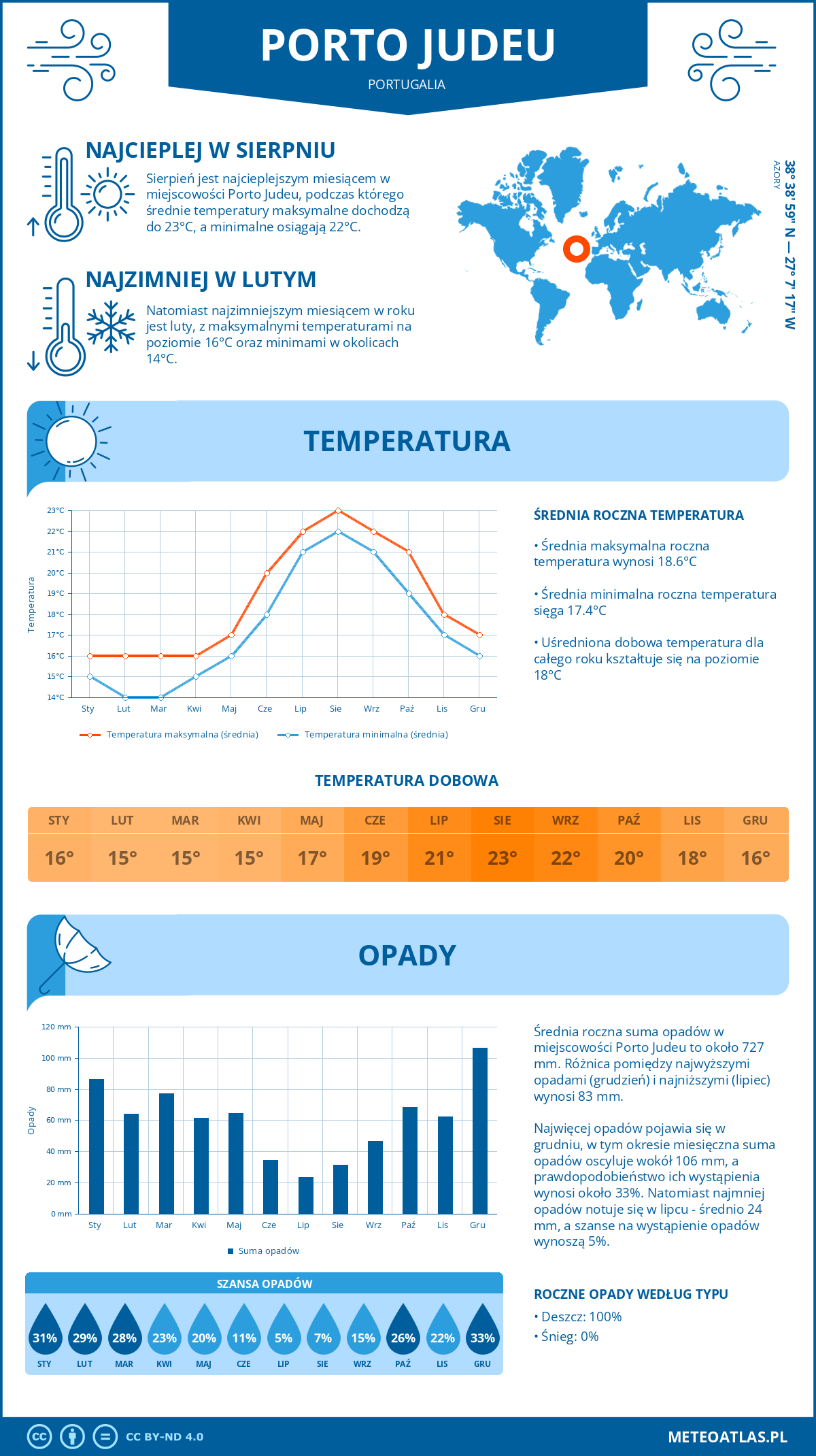 Infografika: Porto Judeu (Portugalia) – miesięczne temperatury i opady z wykresami rocznych trendów pogodowych