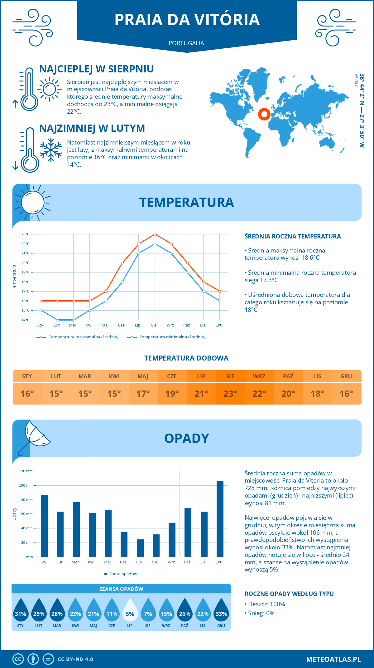 Infografika: Praia da Vitória (Portugalia) – miesięczne temperatury i opady z wykresami rocznych trendów pogodowych