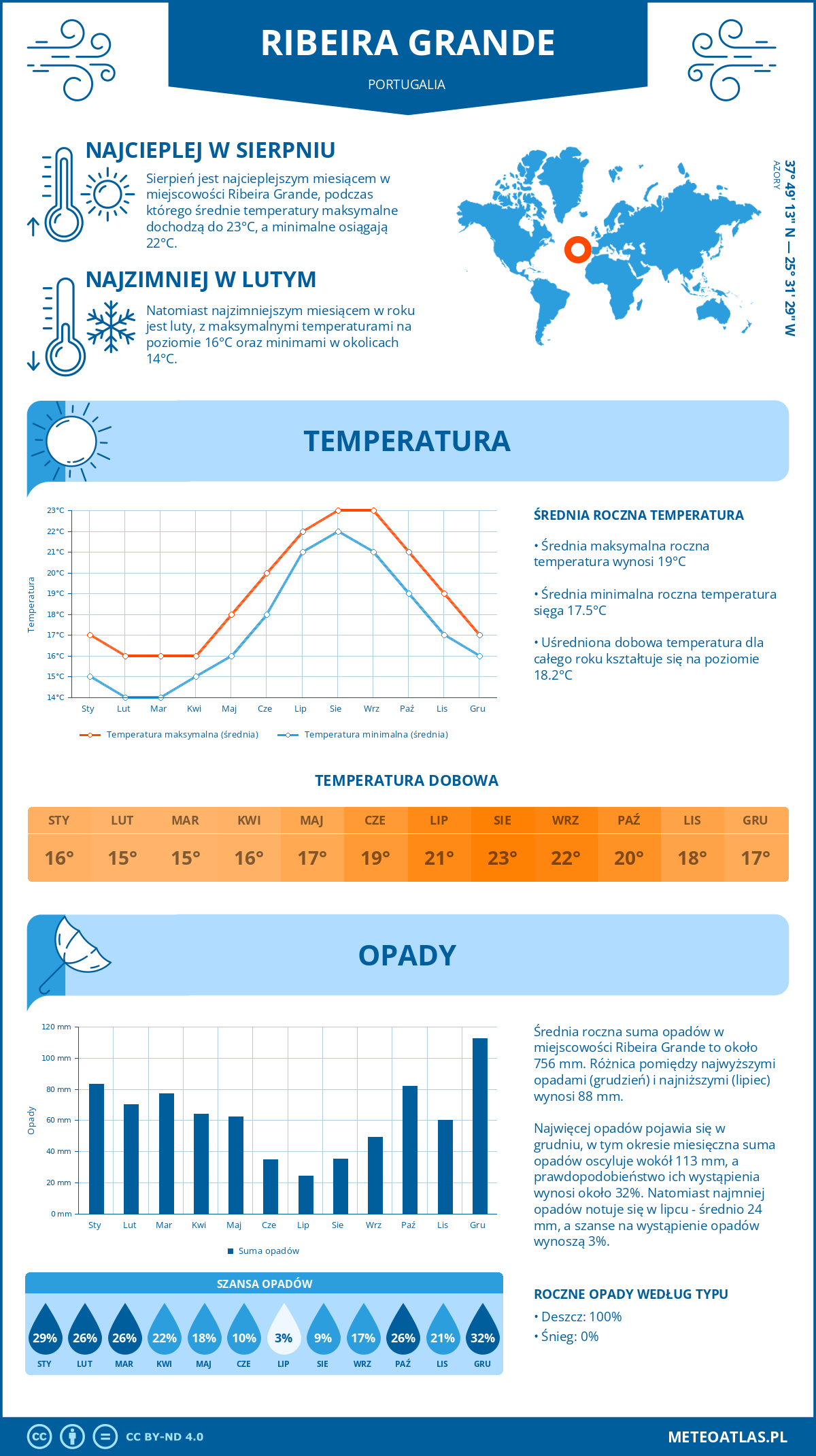 Pogoda Ribeira Grande (Portugalia). Temperatura oraz opady.