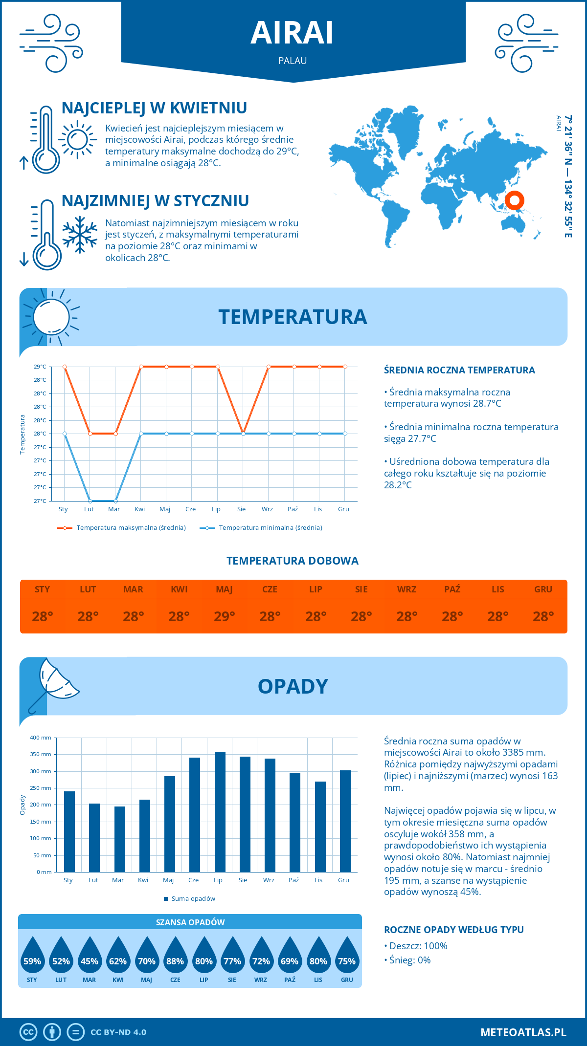 Infografika: Airai (Palau) – miesięczne temperatury i opady z wykresami rocznych trendów pogodowych