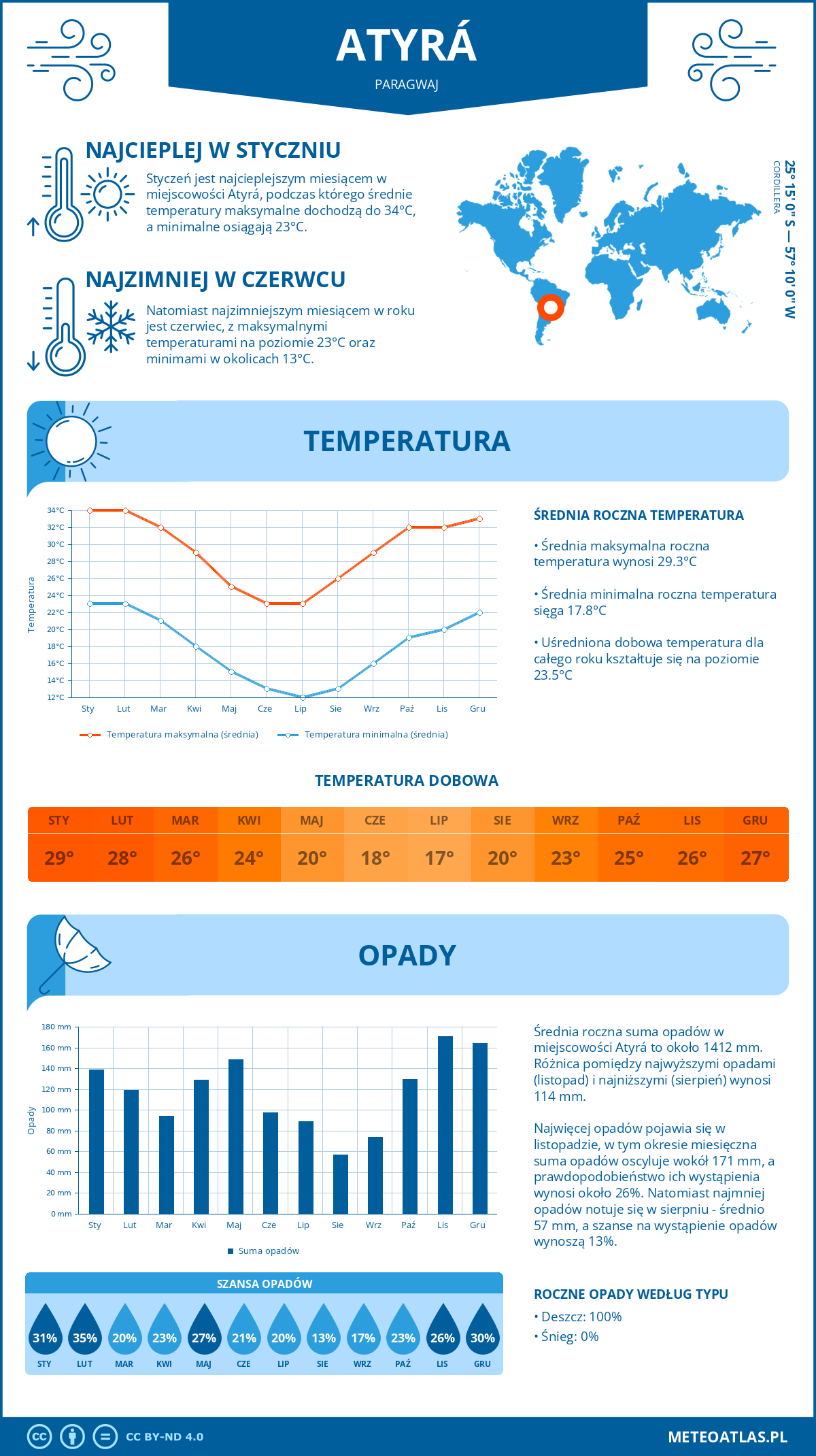 Pogoda Atyrá (Paragwaj). Temperatura oraz opady.
