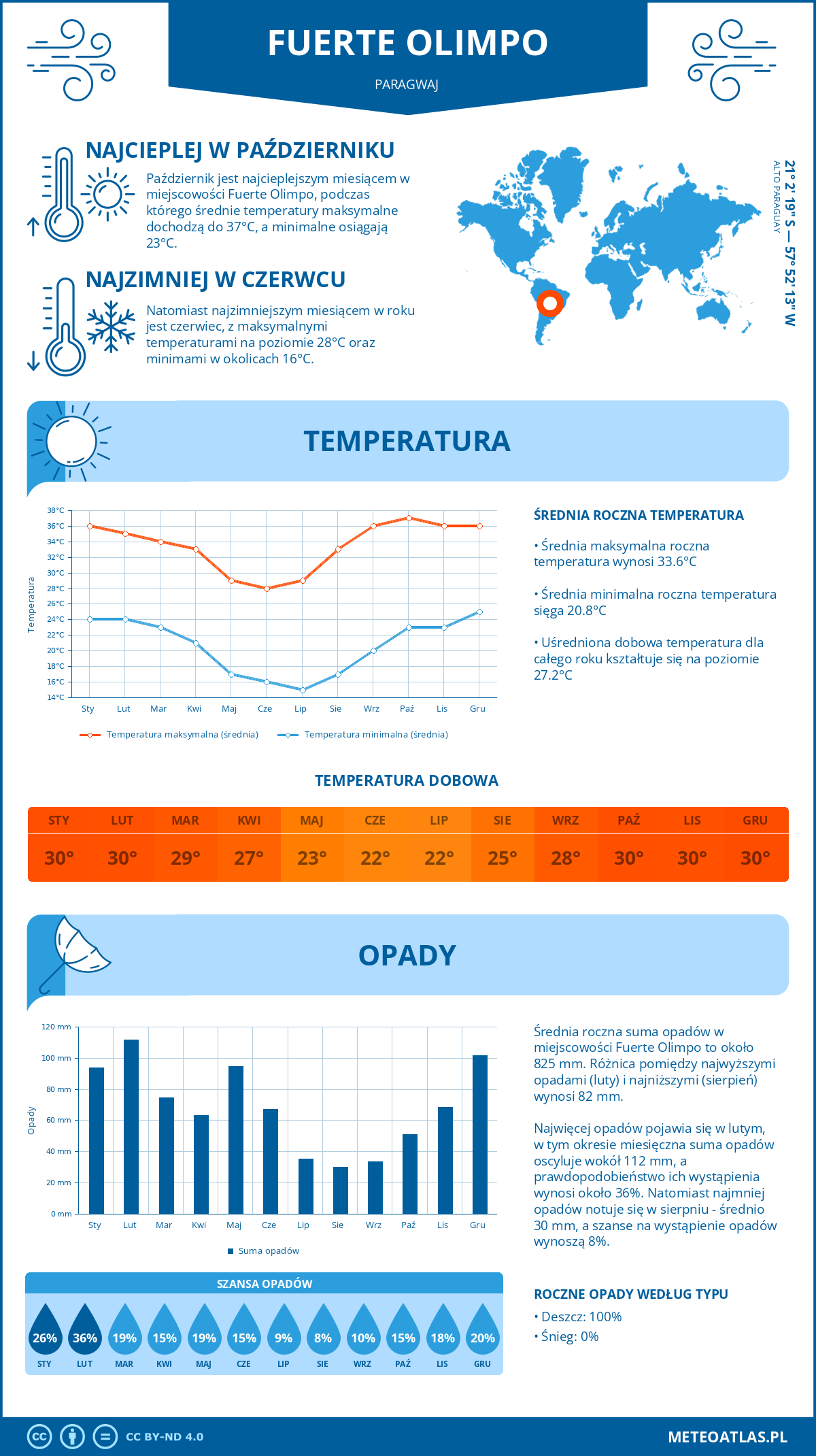 Pogoda Fuerte Olimpo (Paragwaj). Temperatura oraz opady.