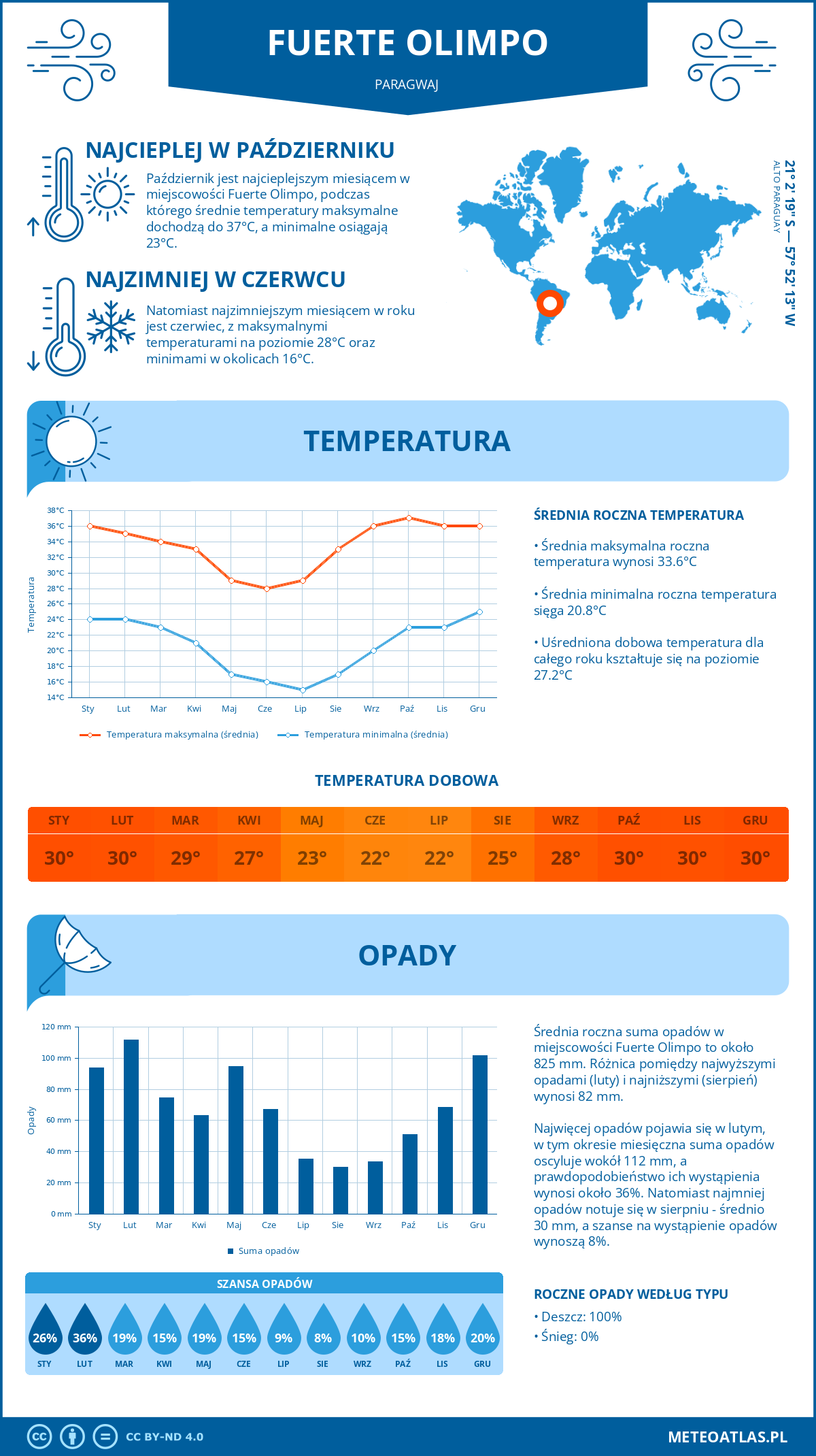 Infografika: Fuerte Olimpo (Paragwaj) – miesięczne temperatury i opady z wykresami rocznych trendów pogodowych