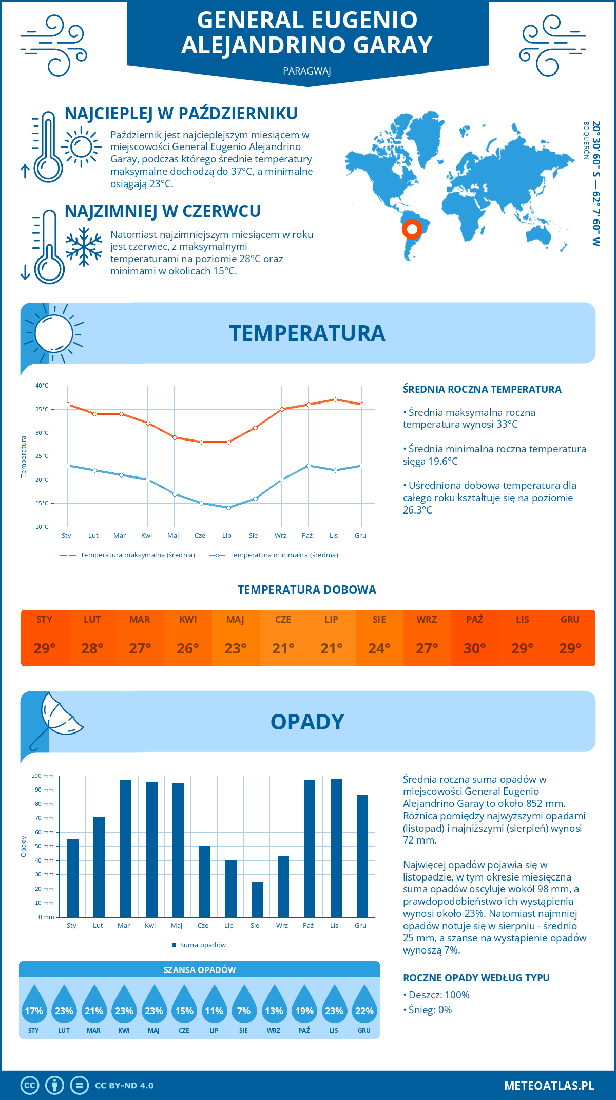 Infografika: General Eugenio Alejandrino Garay (Paragwaj) – miesięczne temperatury i opady z wykresami rocznych trendów pogodowych