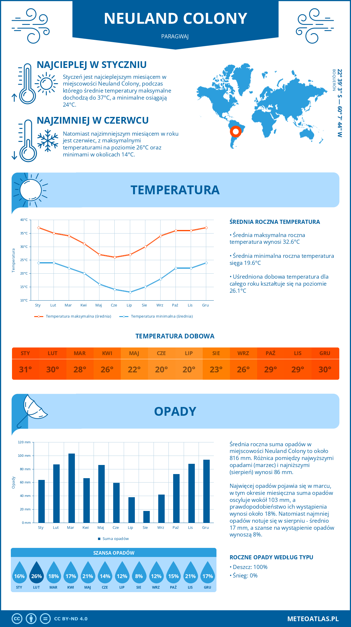 Infografika: Neuland Colony (Paragwaj) – miesięczne temperatury i opady z wykresami rocznych trendów pogodowych