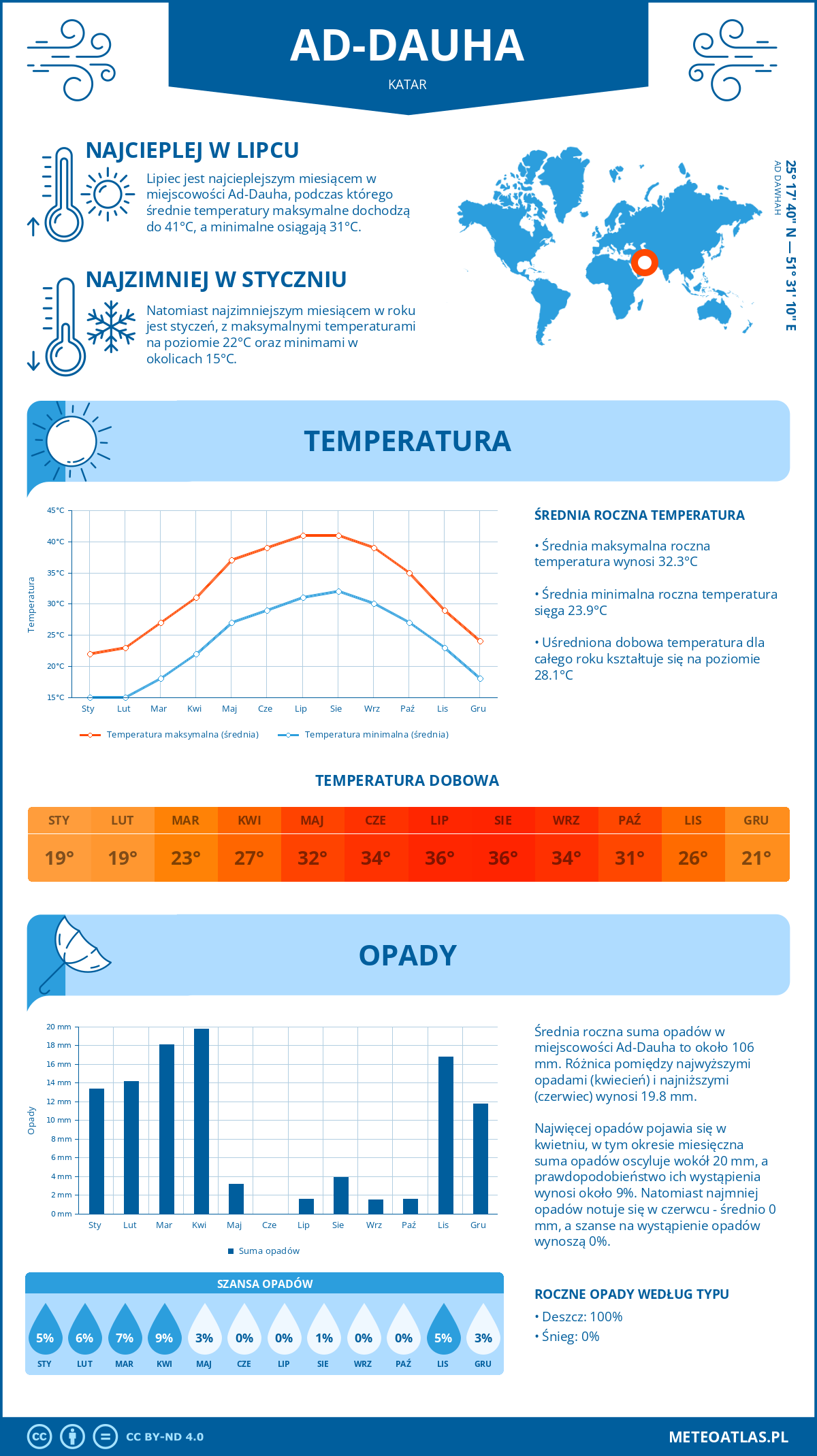 Infografika: Ad-Dauha (Katar) – miesięczne temperatury i opady z wykresami rocznych trendów pogodowych