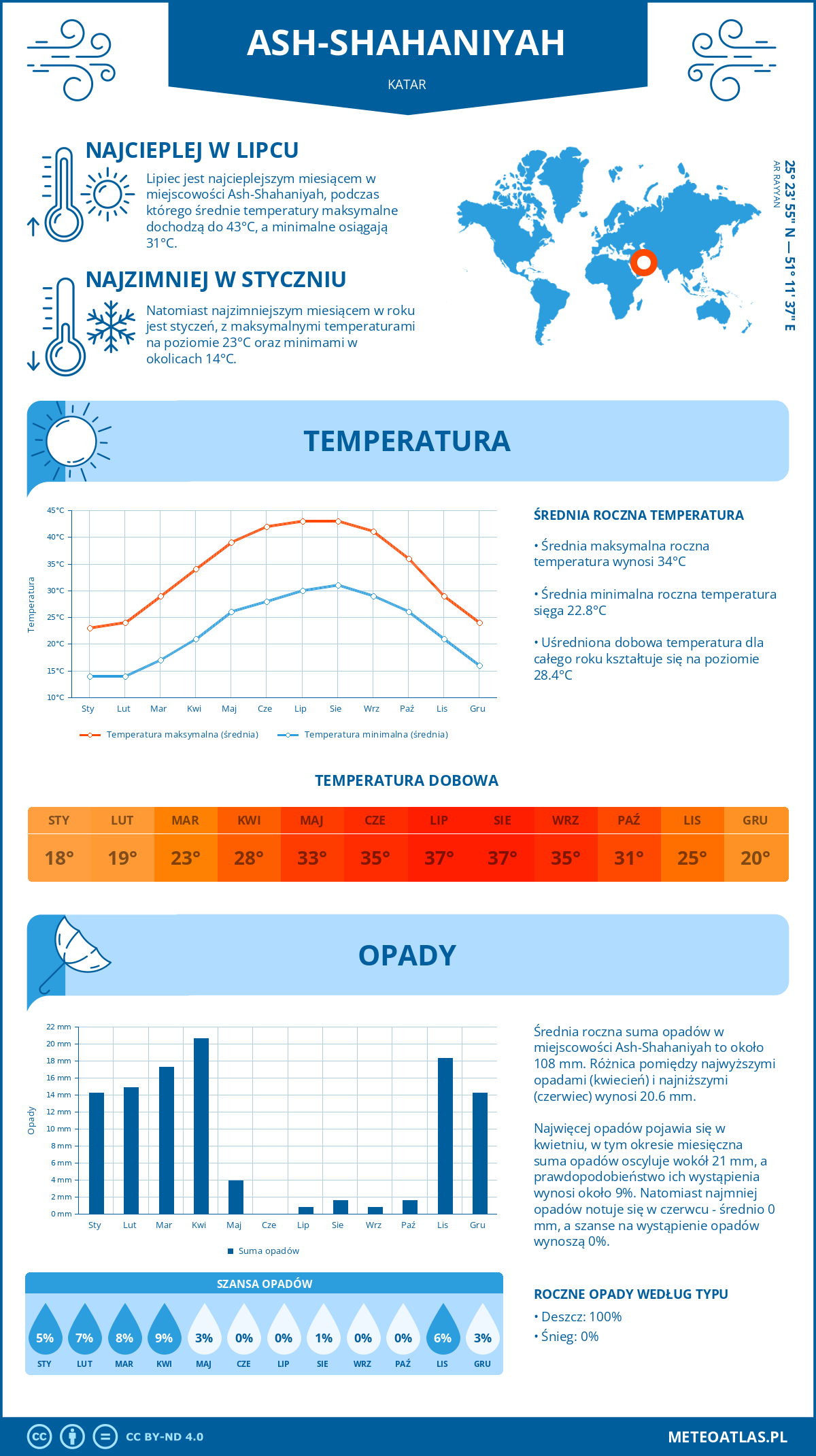 Infografika: Ash-Shahaniyah (Katar) – miesięczne temperatury i opady z wykresami rocznych trendów pogodowych