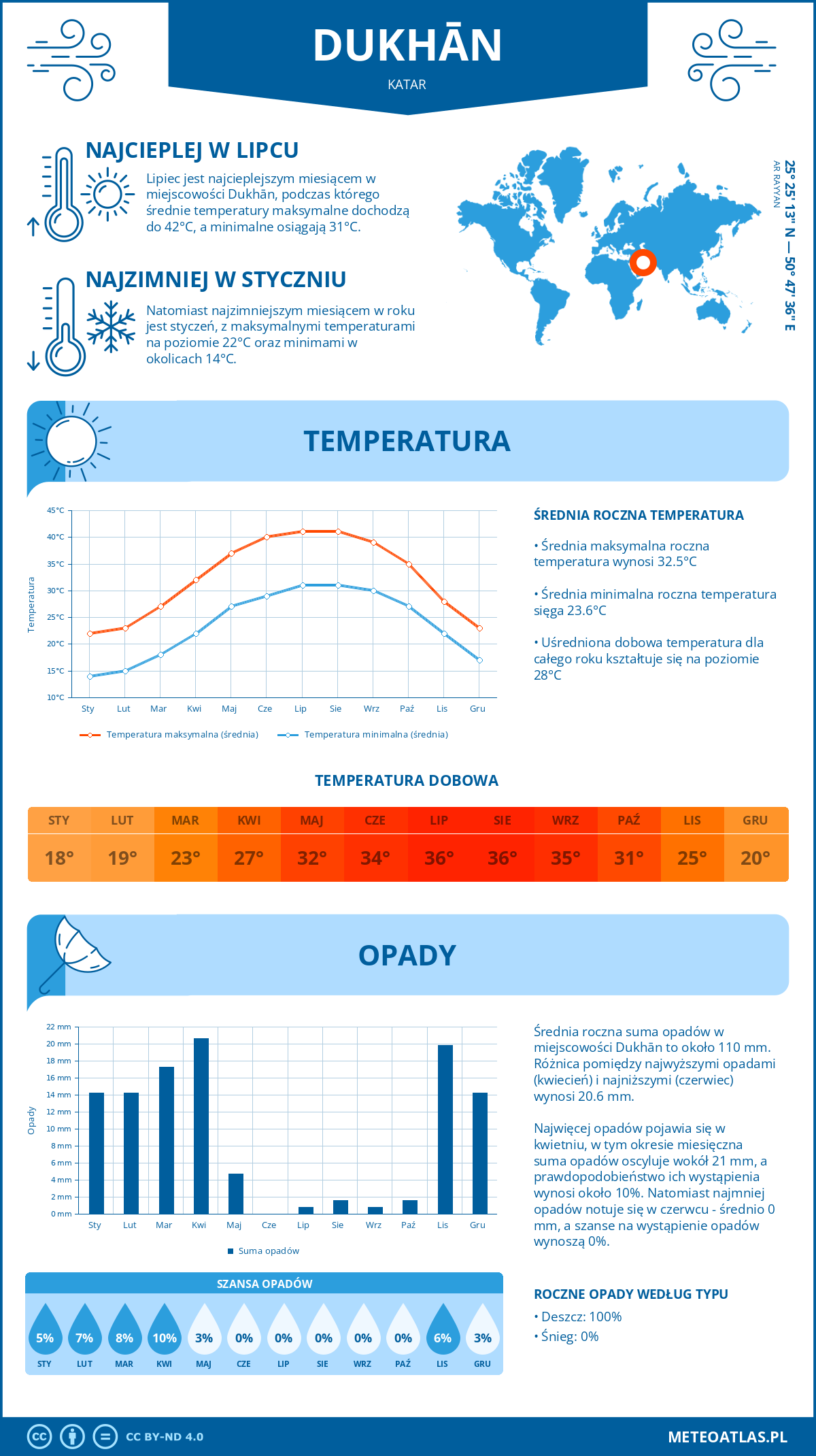 Pogoda Duchan (Katar). Temperatura oraz opady.