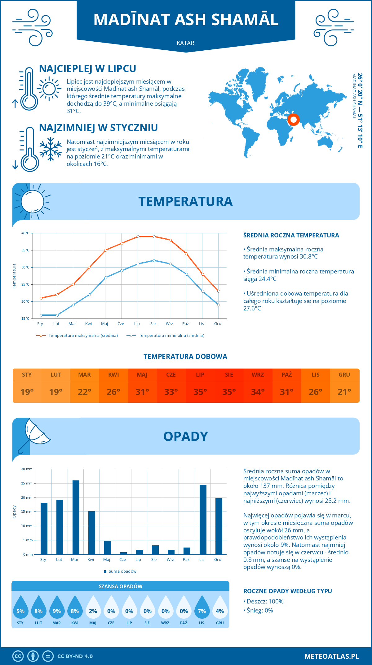 Pogoda Madīnat ash Shamāl (Katar). Temperatura oraz opady.