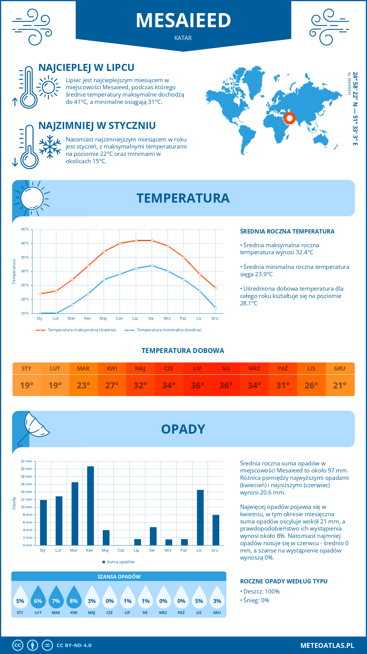 Pogoda Mesaieed (Katar). Temperatura oraz opady.