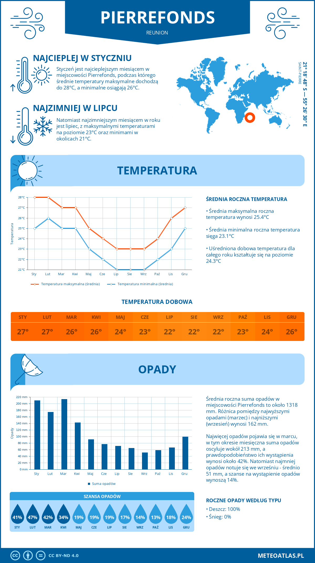 Pogoda Pierrefonds (Reunion). Temperatura oraz opady.