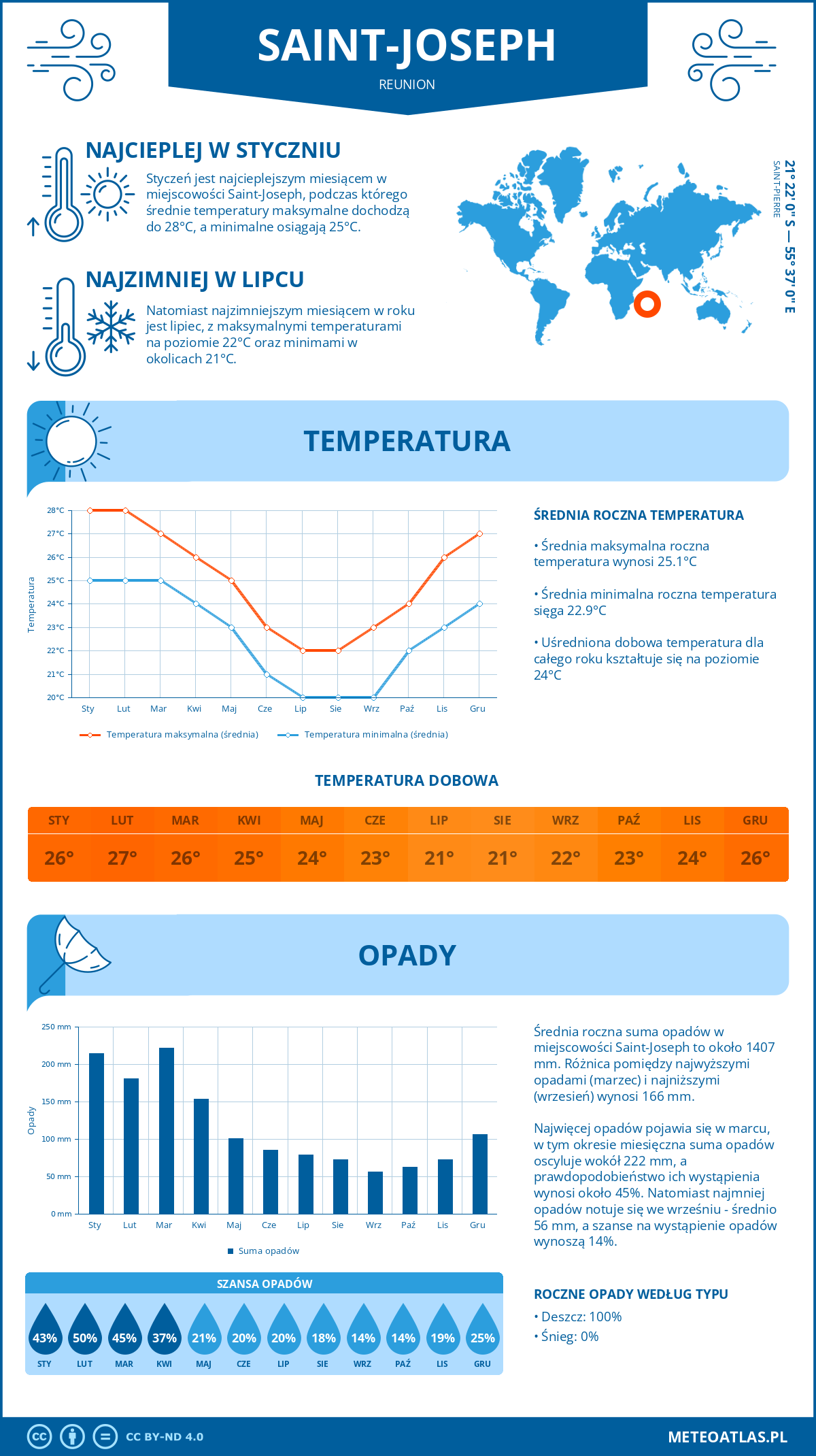 Pogoda Saint-Joseph (Reunion). Temperatura oraz opady.