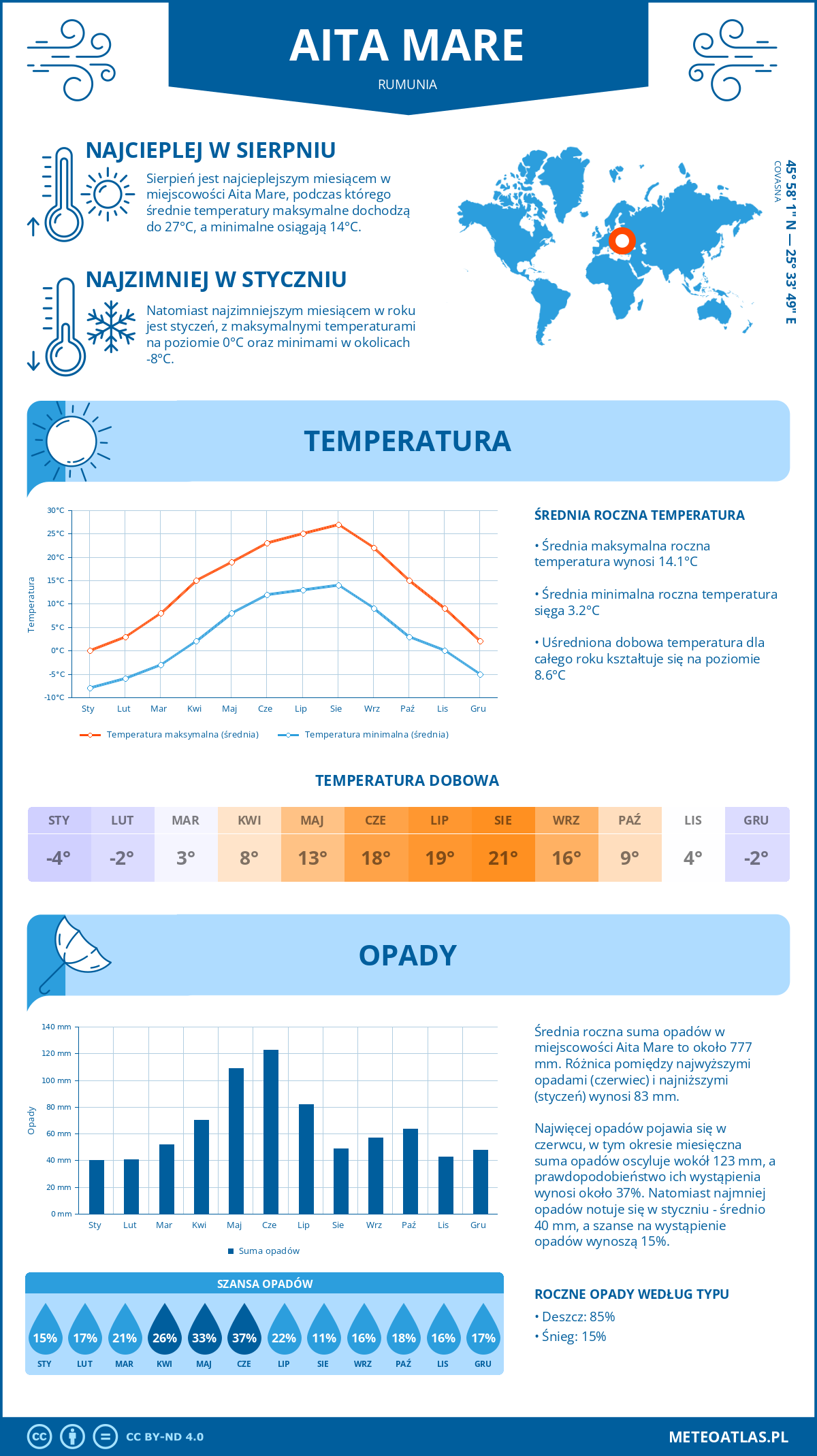 Infografika: Aita Mare (Rumunia) – miesięczne temperatury i opady z wykresami rocznych trendów pogodowych