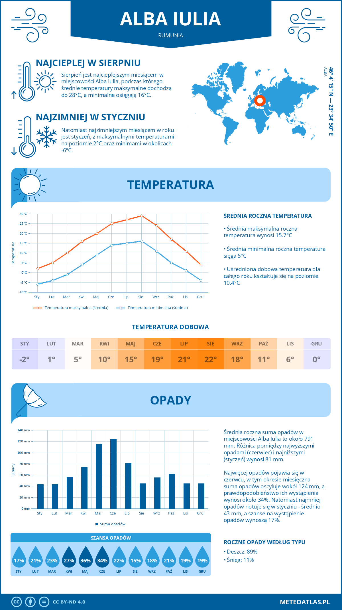 Infografika: Alba Iulia (Rumunia) – miesięczne temperatury i opady z wykresami rocznych trendów pogodowych