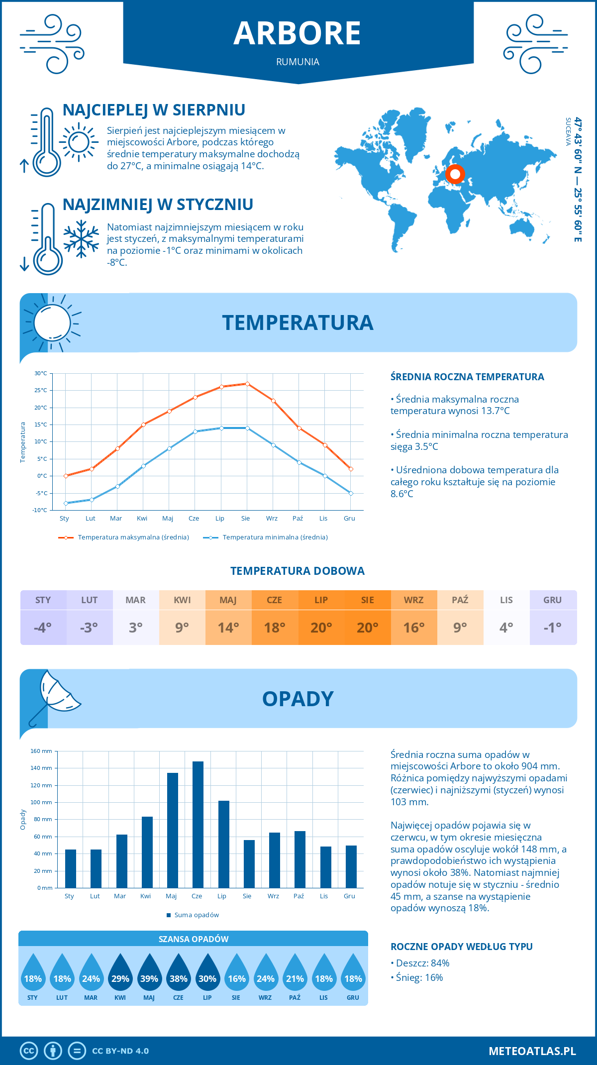 Infografika: Arbore (Rumunia) – miesięczne temperatury i opady z wykresami rocznych trendów pogodowych