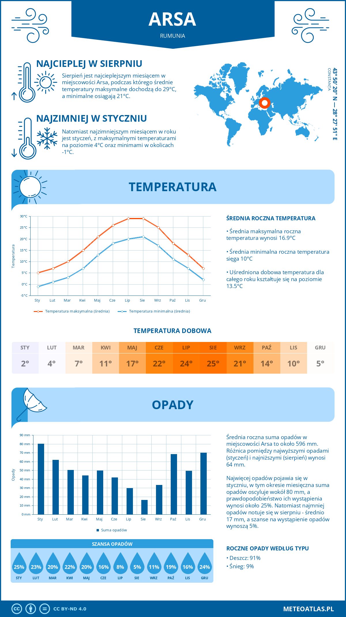 Infografika: Arsa (Rumunia) – miesięczne temperatury i opady z wykresami rocznych trendów pogodowych