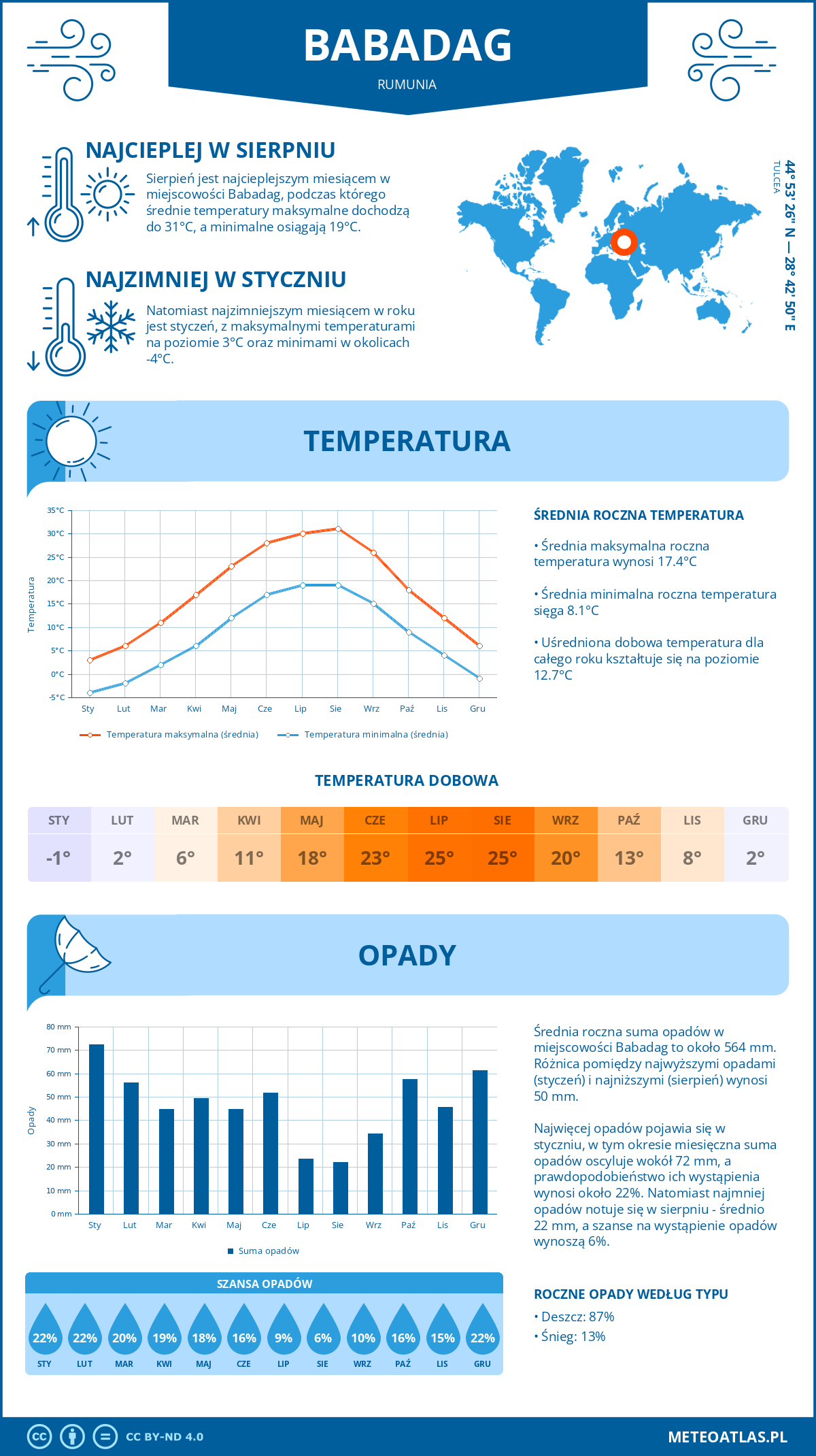 Infografika: Babadag (Rumunia) – miesięczne temperatury i opady z wykresami rocznych trendów pogodowych