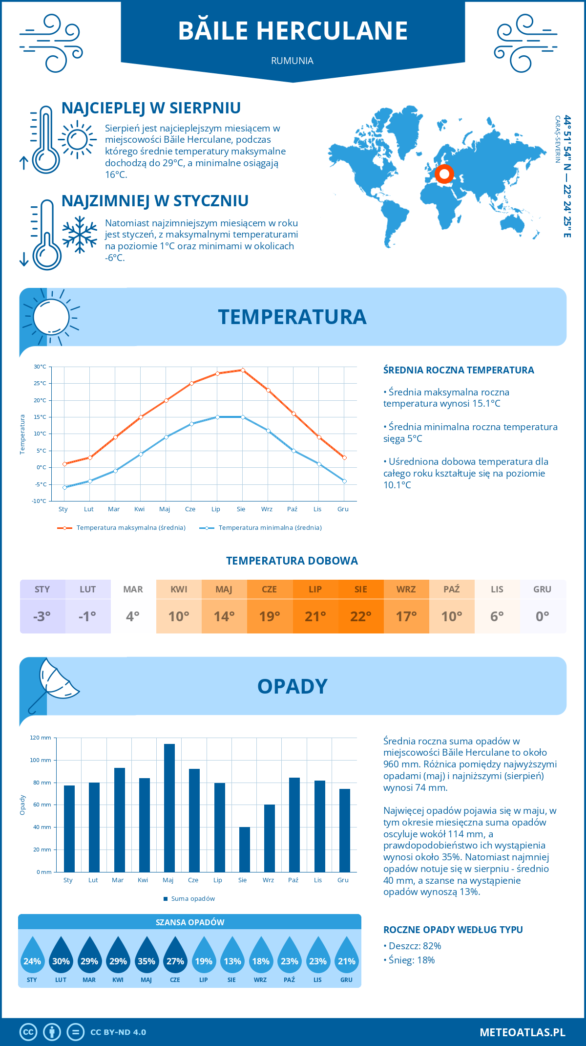 Infografika: Băile Herculane (Rumunia) – miesięczne temperatury i opady z wykresami rocznych trendów pogodowych