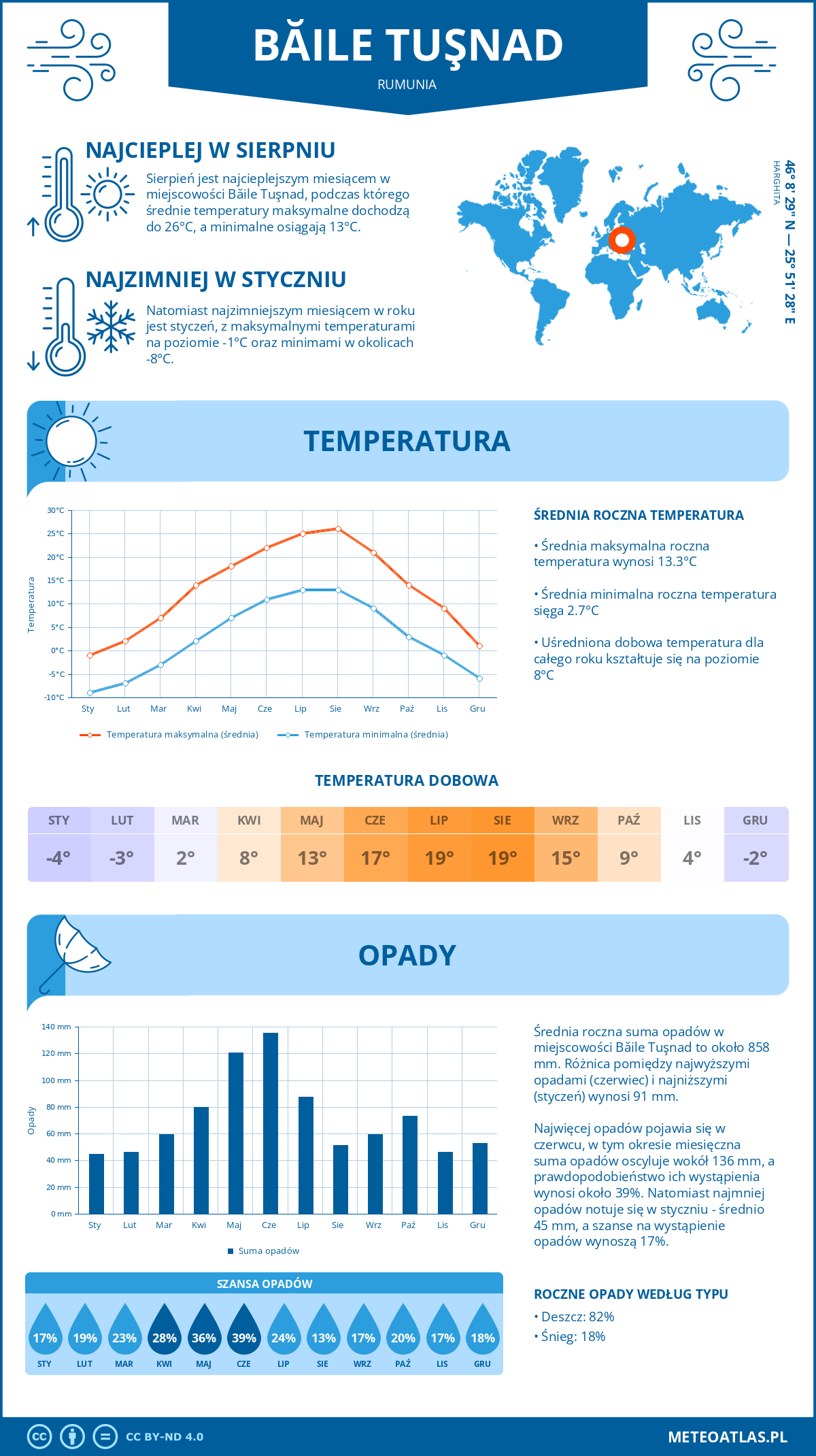 Infografika: Băile Tuşnad (Rumunia) – miesięczne temperatury i opady z wykresami rocznych trendów pogodowych