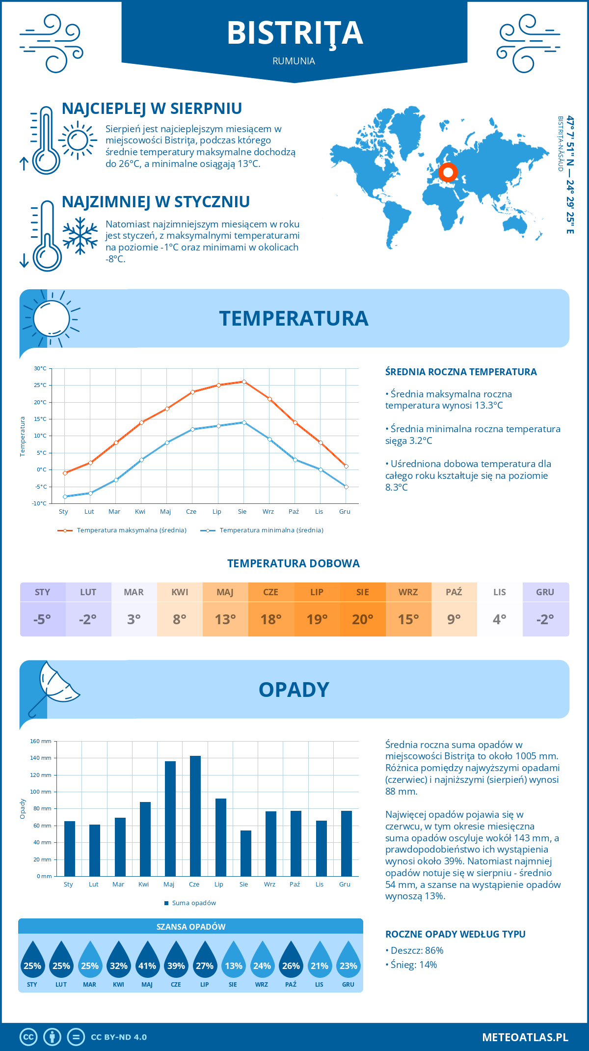 Infografika: Bistriţa (Rumunia) – miesięczne temperatury i opady z wykresami rocznych trendów pogodowych