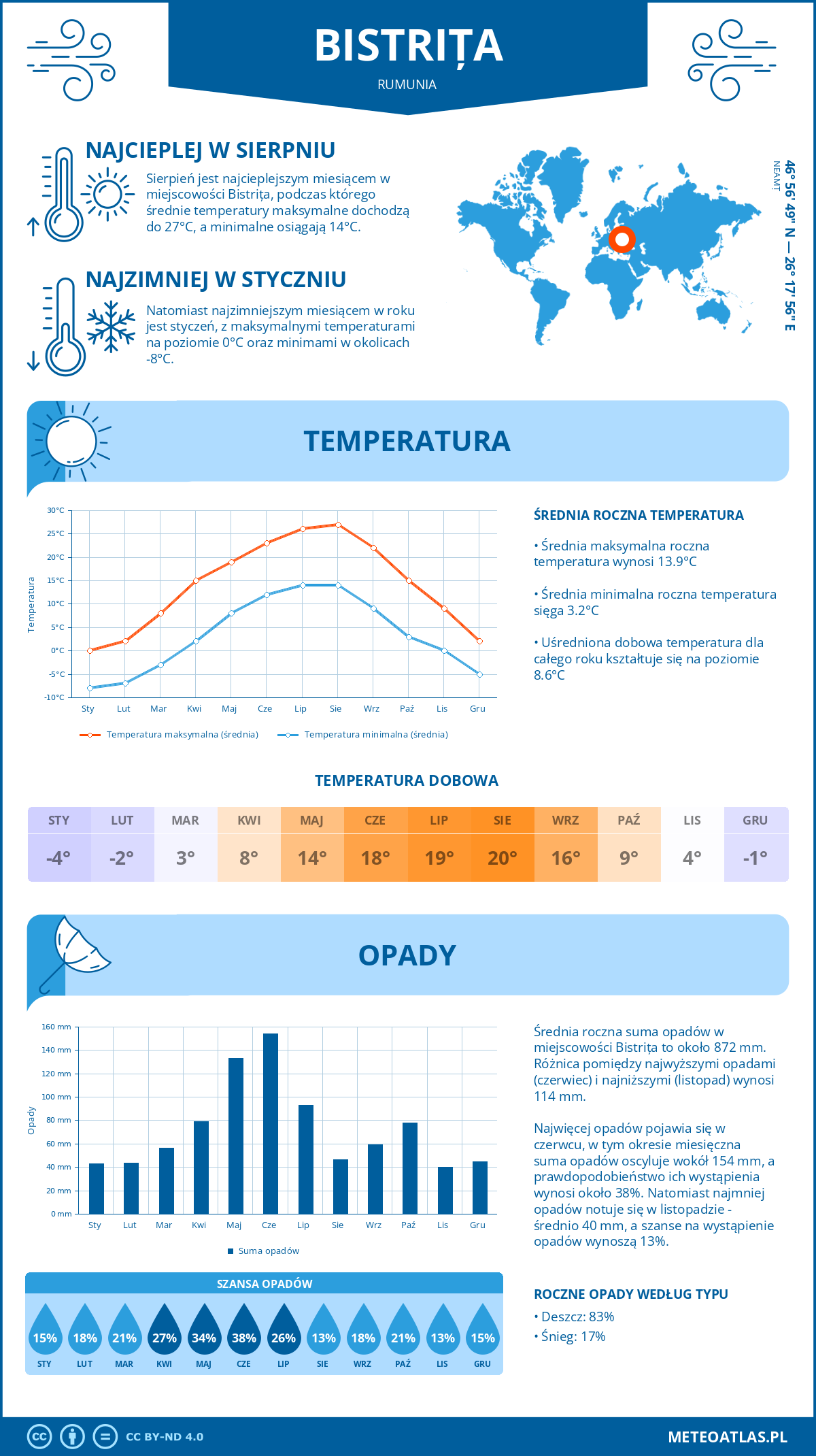 Infografika: Bistrița (Rumunia) – miesięczne temperatury i opady z wykresami rocznych trendów pogodowych