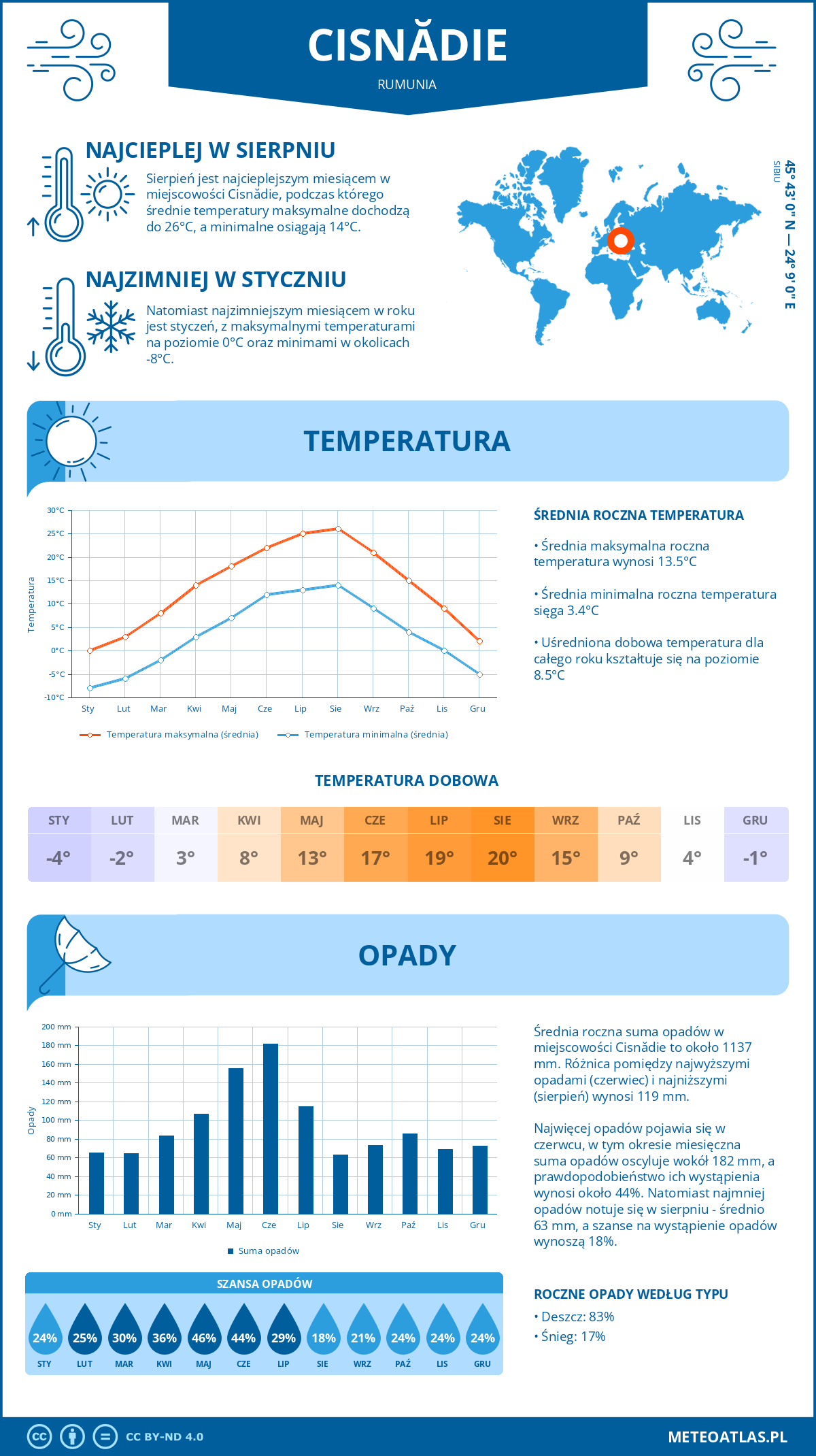 Pogoda Cisnădie (Rumunia). Temperatura oraz opady.