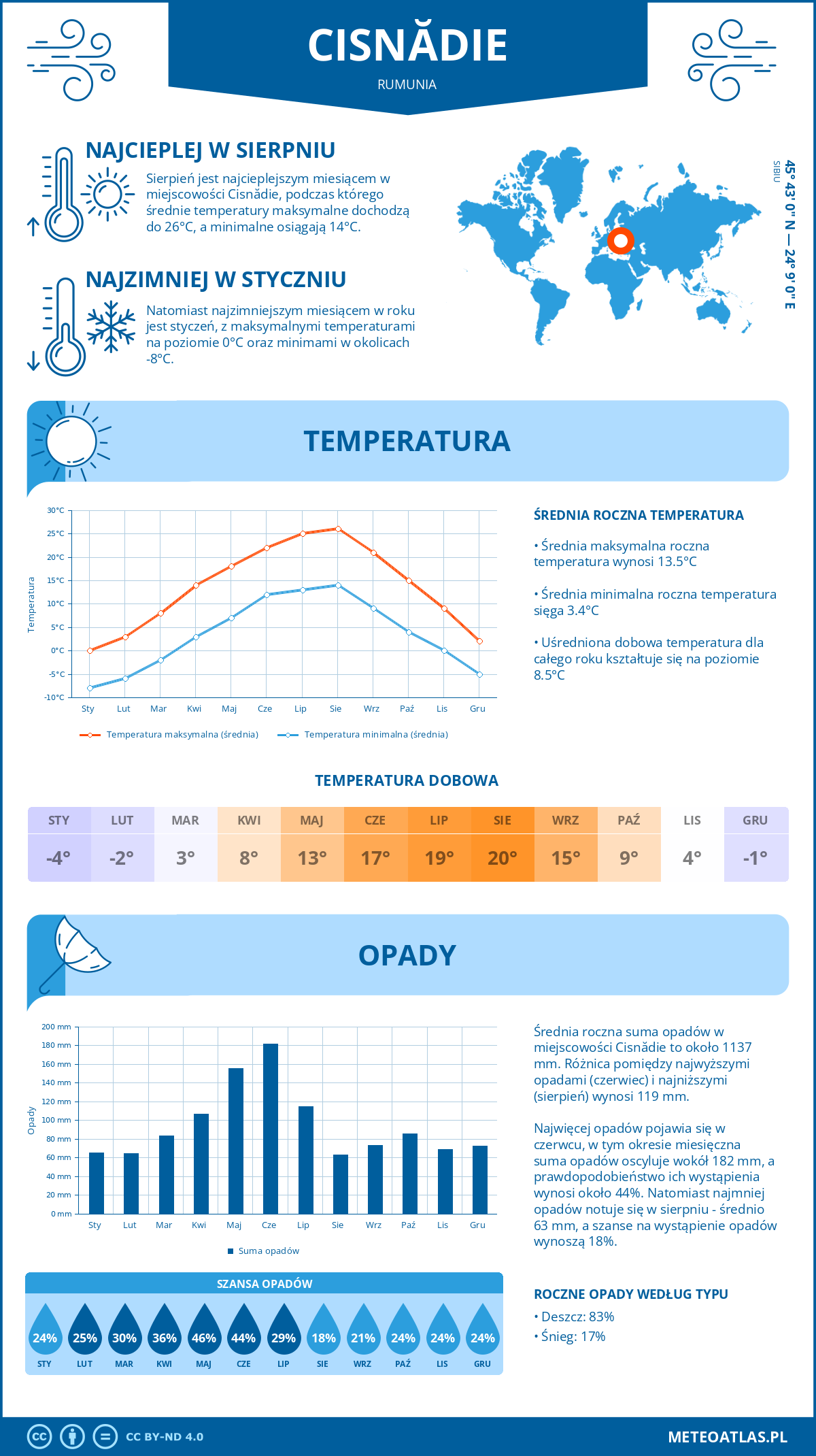 Infografika: Cisnădie (Rumunia) – miesięczne temperatury i opady z wykresami rocznych trendów pogodowych