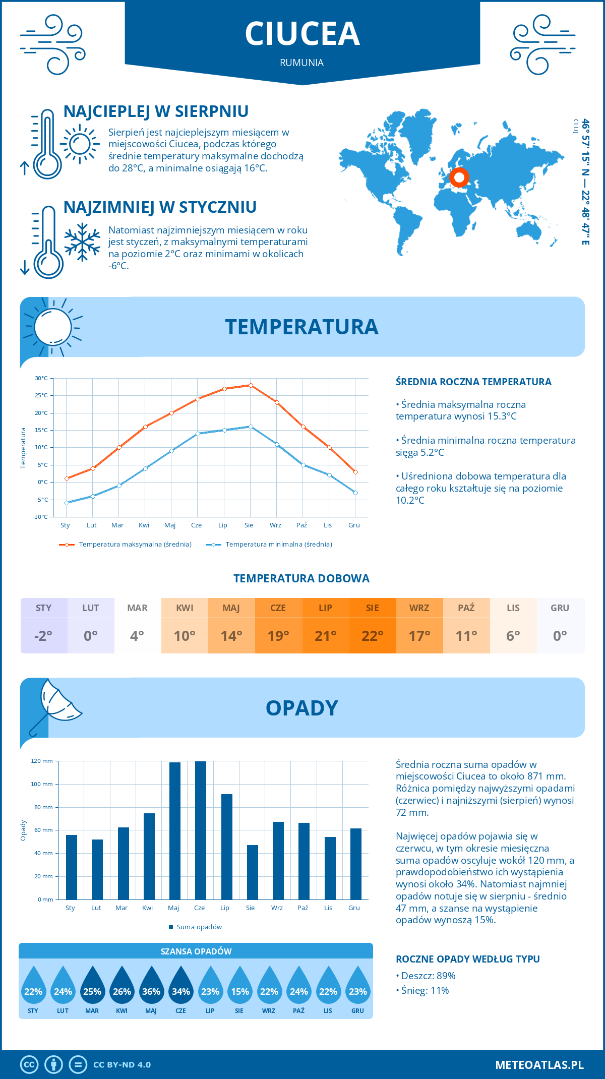 Infografika: Ciucea (Rumunia) – miesięczne temperatury i opady z wykresami rocznych trendów pogodowych