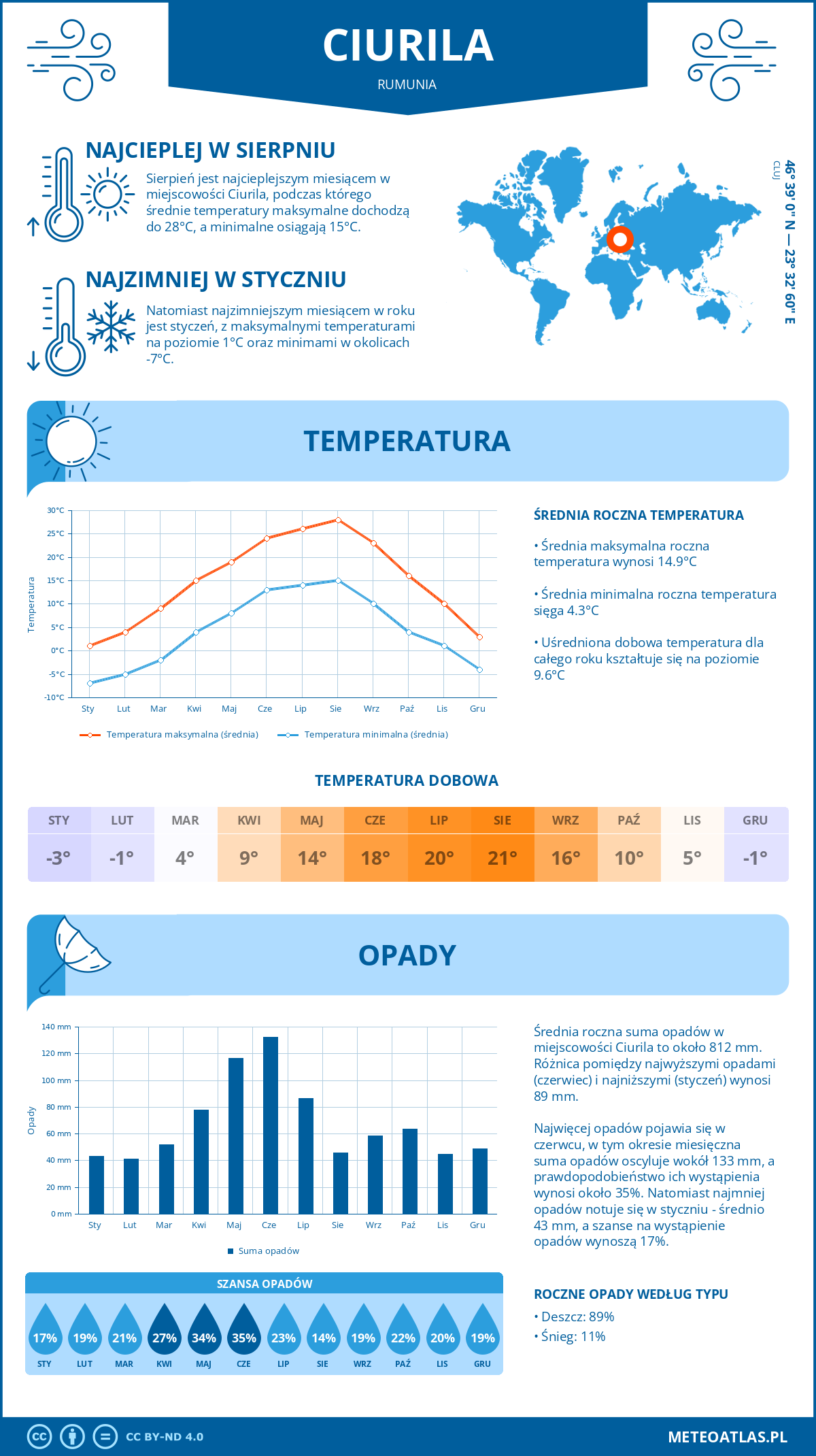 Pogoda Ciurila (Rumunia). Temperatura oraz opady.