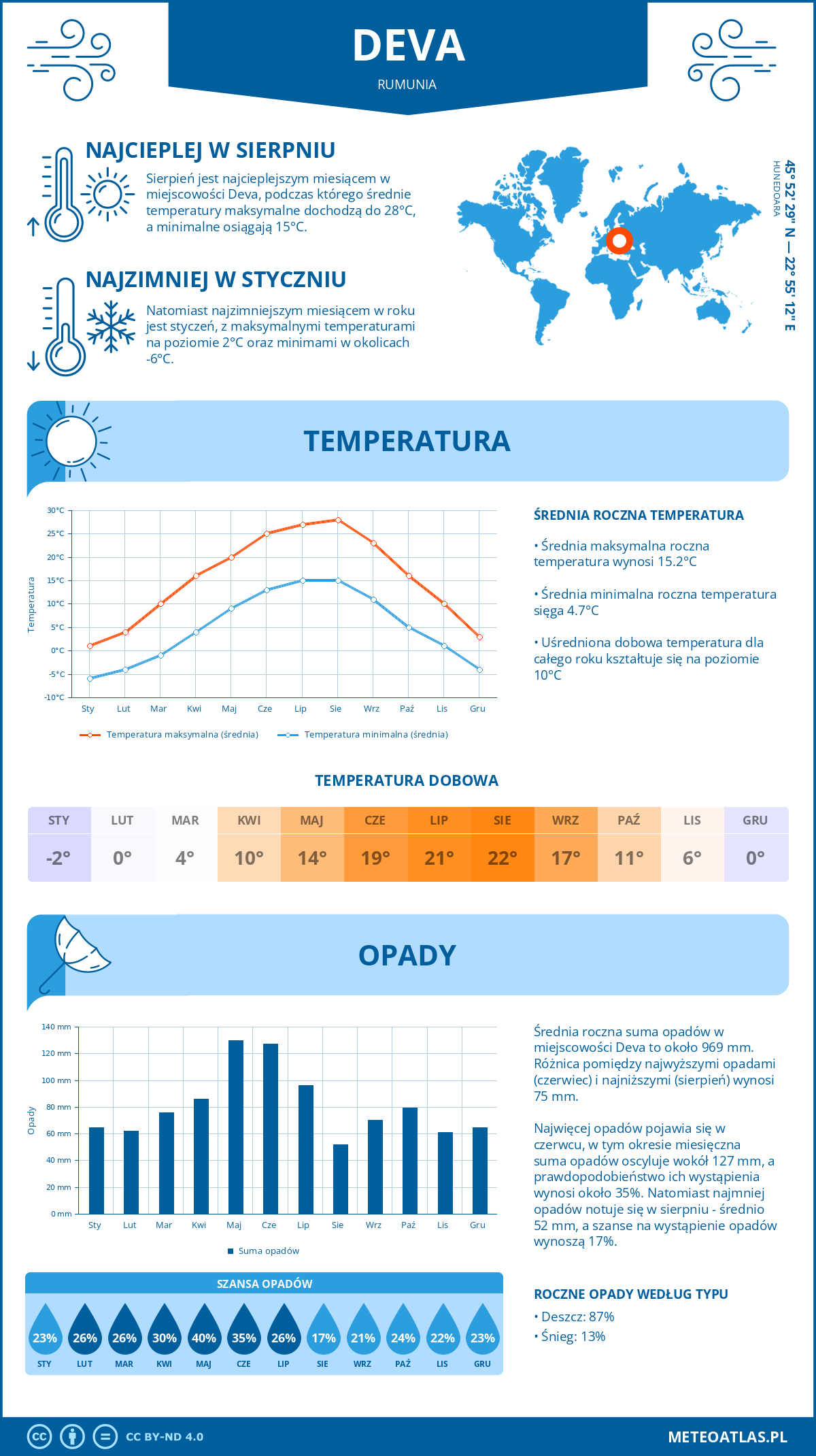 Pogoda Deva (Rumunia). Temperatura oraz opady.