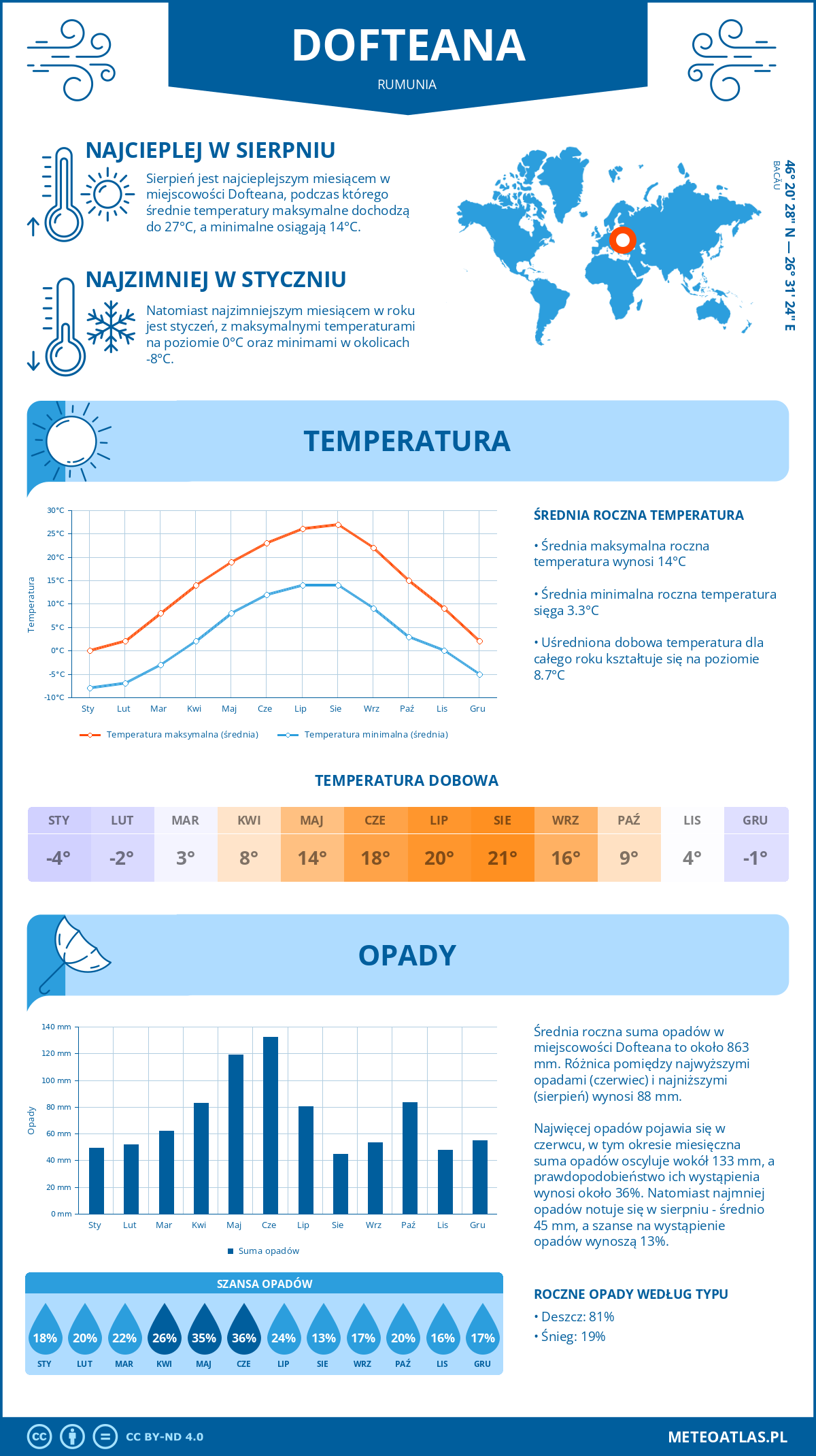 Infografika: Dofteana (Rumunia) – miesięczne temperatury i opady z wykresami rocznych trendów pogodowych