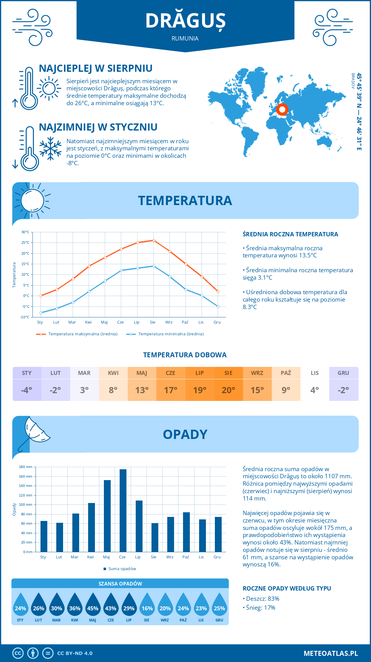 Pogoda Drăguș (Rumunia). Temperatura oraz opady.