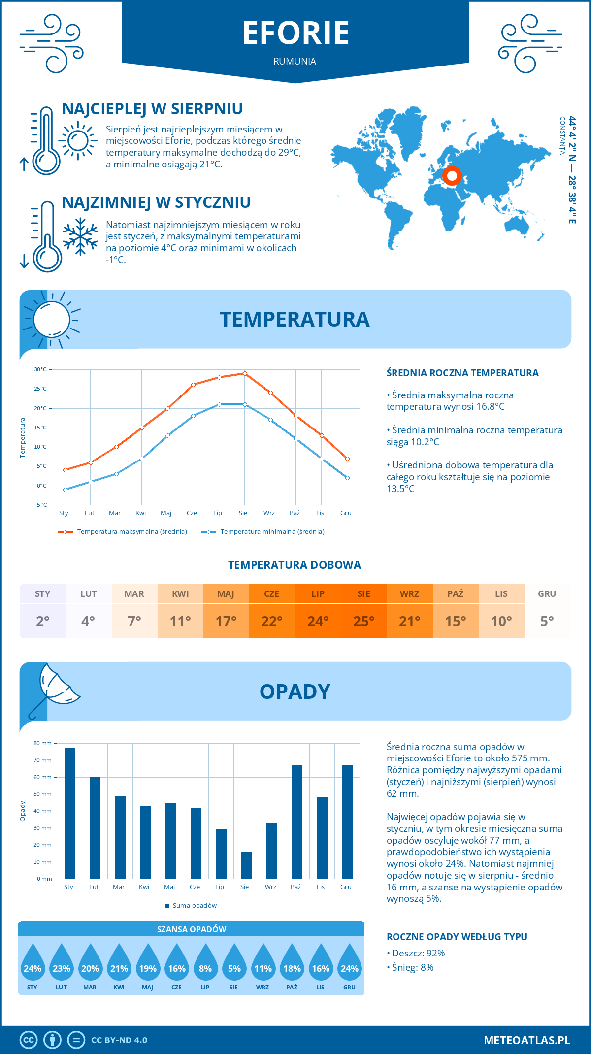 Pogoda Eforie (Rumunia). Temperatura oraz opady.