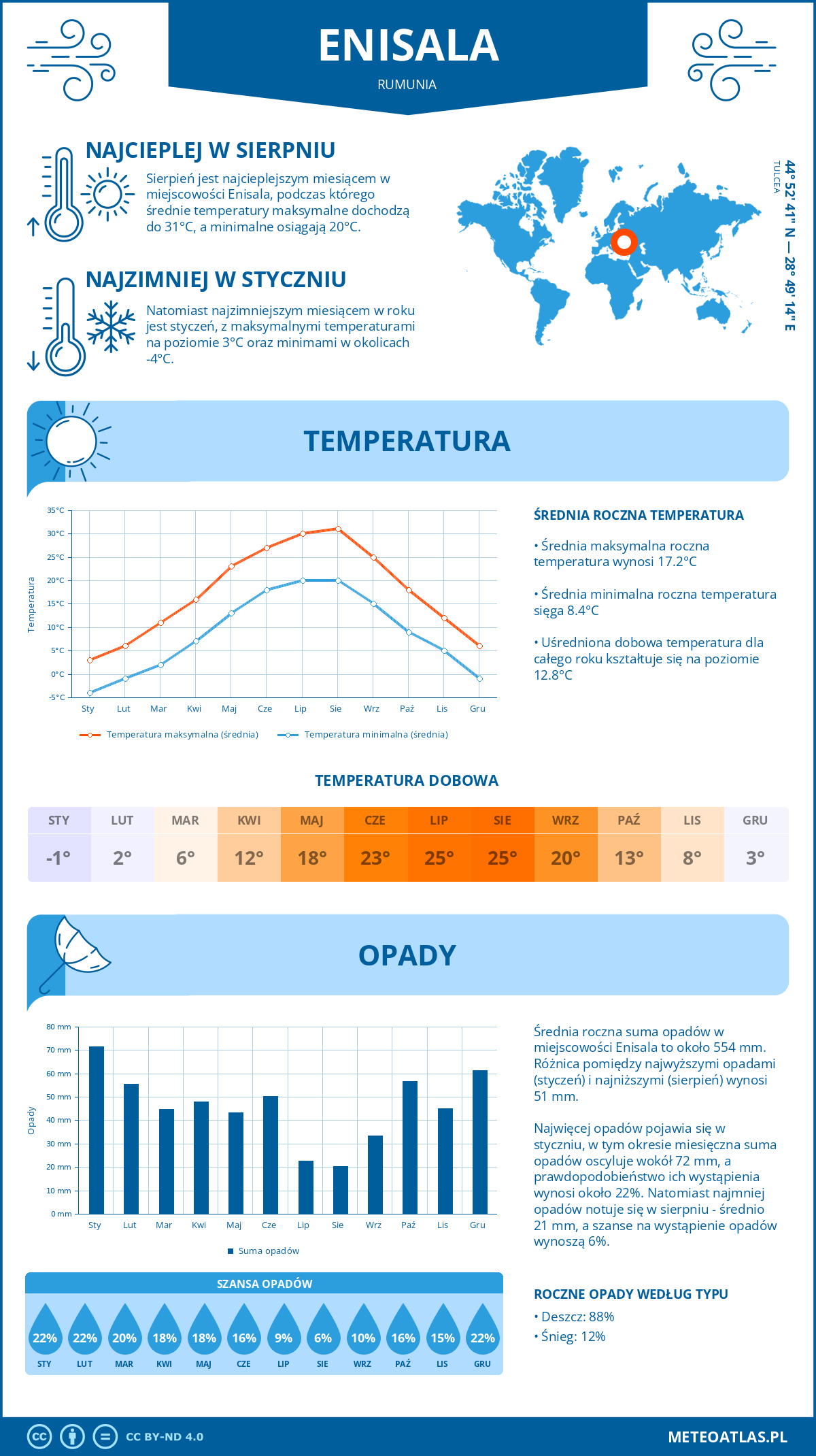 Pogoda Enisala (Rumunia). Temperatura oraz opady.