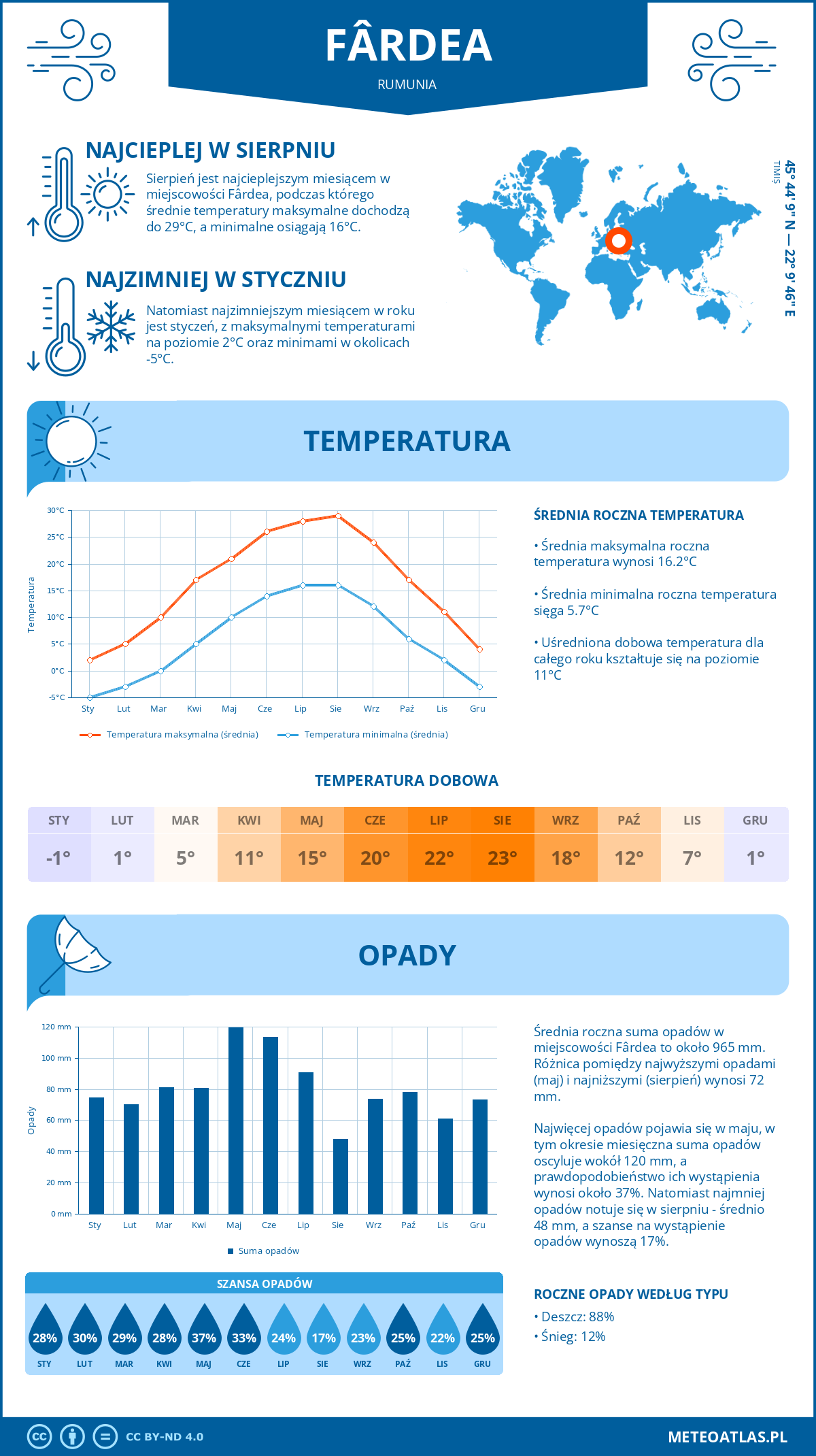 Infografika: Fârdea (Rumunia) – miesięczne temperatury i opady z wykresami rocznych trendów pogodowych