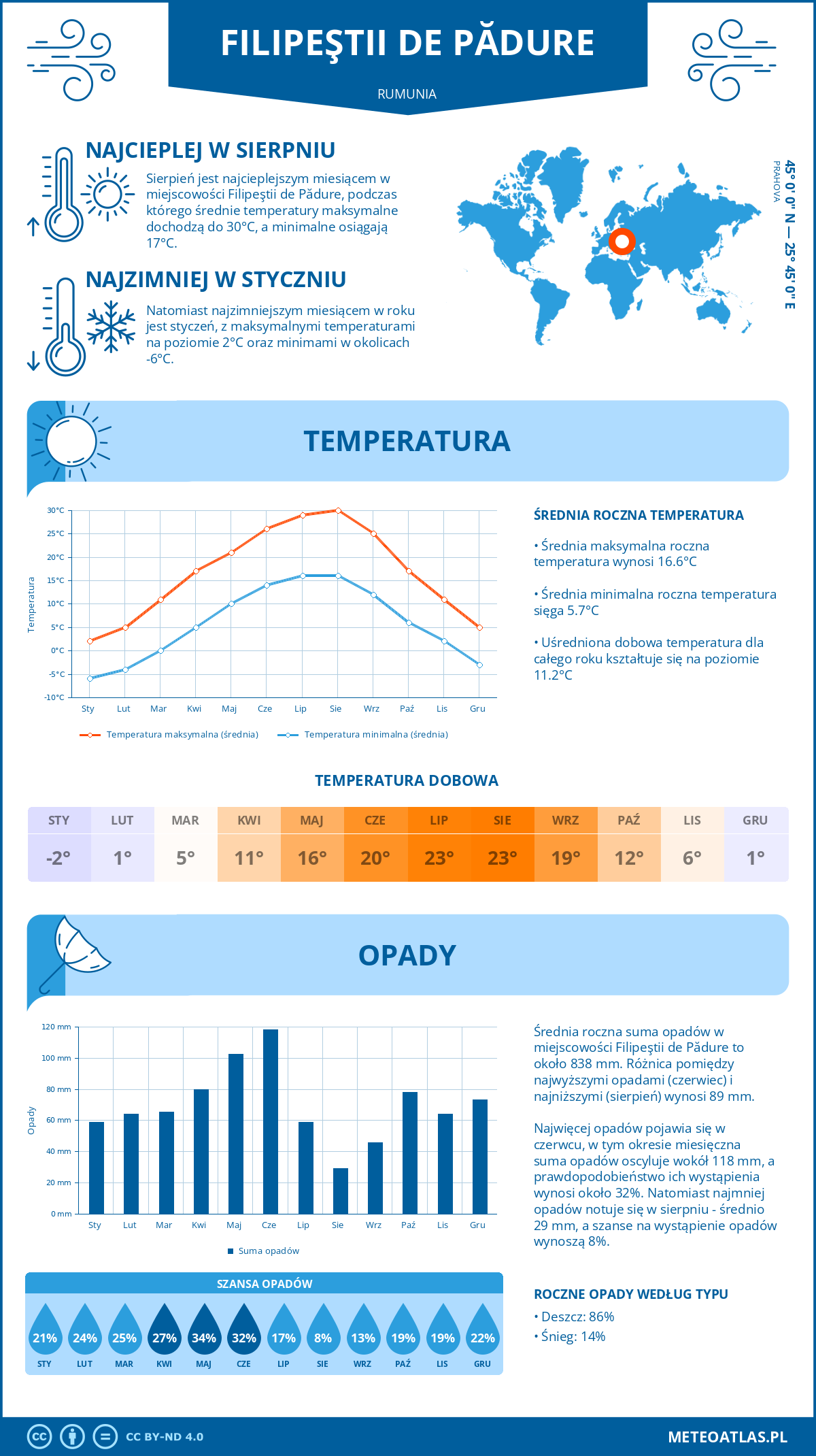 Infografika: Filipeştii de Pădure (Rumunia) – miesięczne temperatury i opady z wykresami rocznych trendów pogodowych