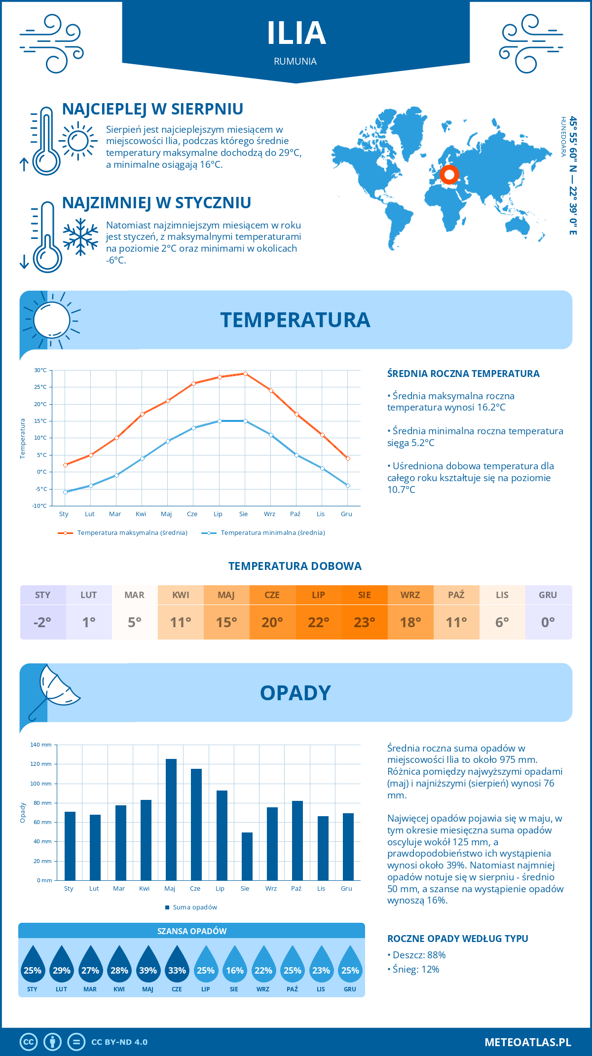 Pogoda Ilia (Rumunia). Temperatura oraz opady.